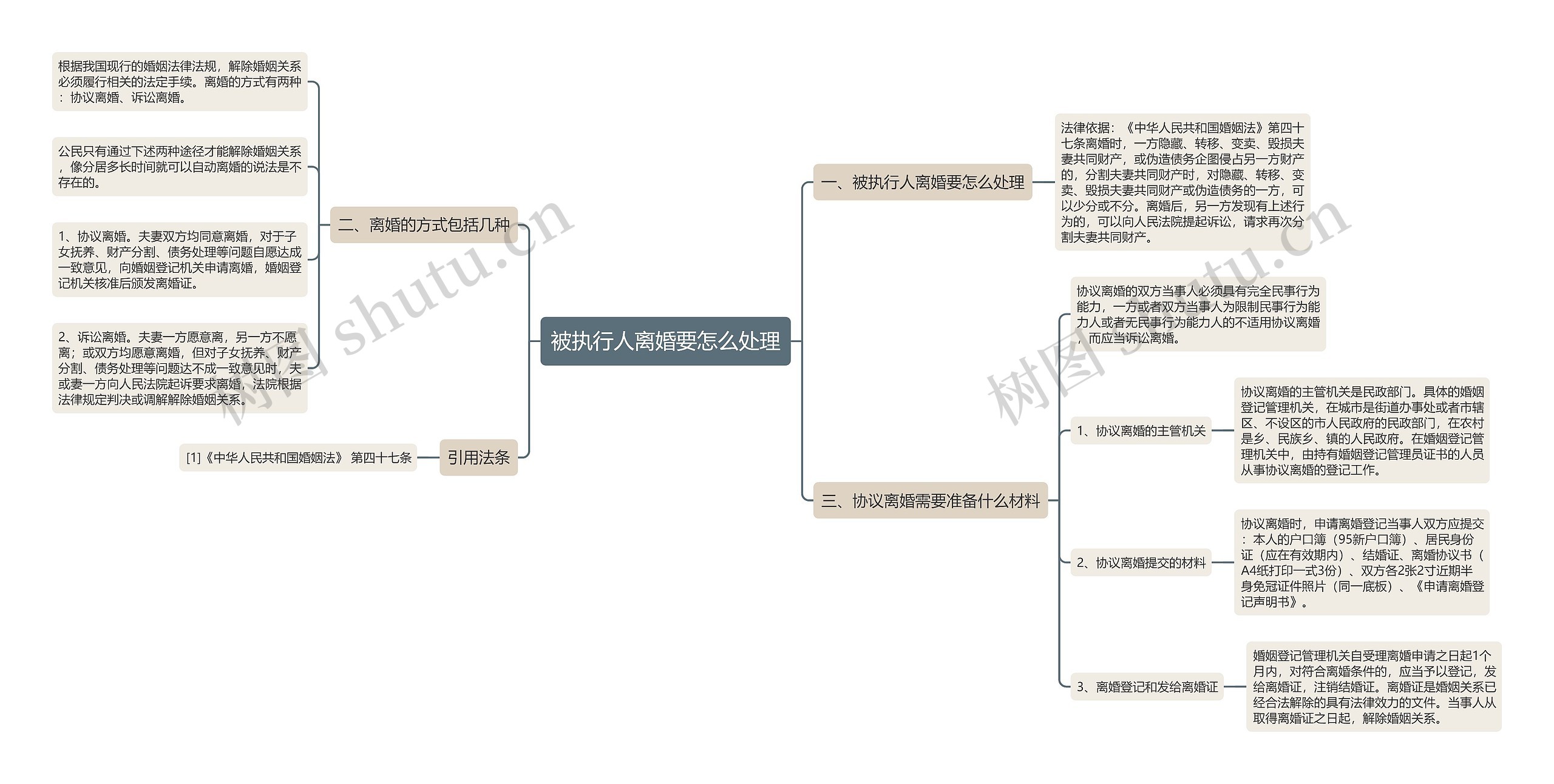 被执行人离婚要怎么处理思维导图
