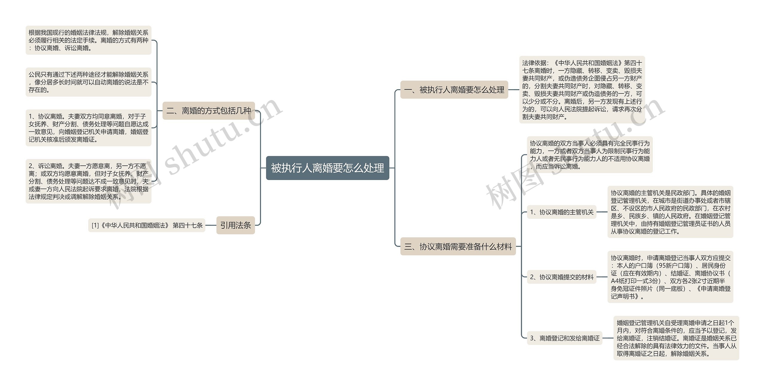 被执行人离婚要怎么处理思维导图高清图 被执行人离婚要怎么处理思维导图