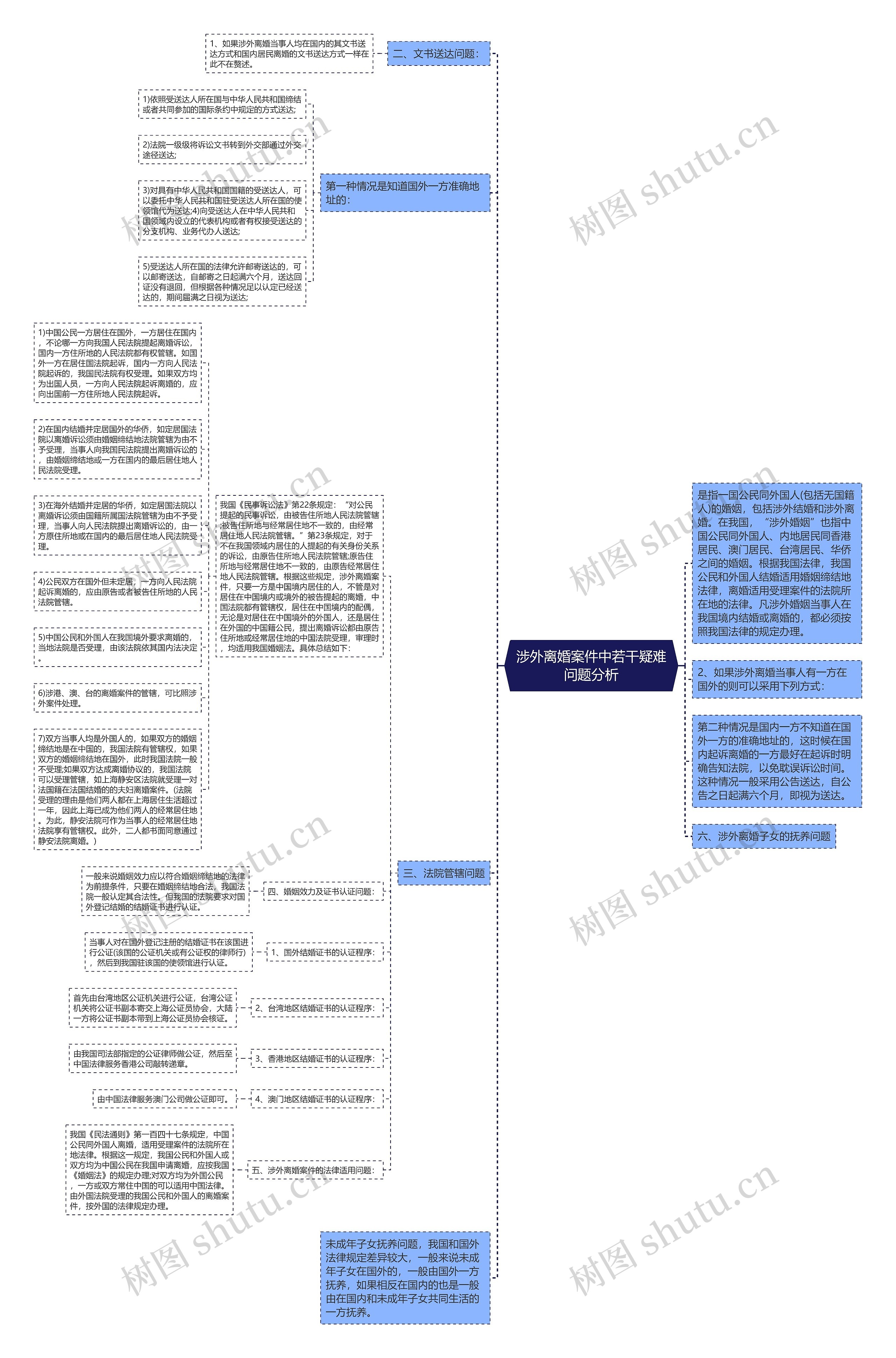 涉外离婚案件中若干疑难问题分析思维导图
