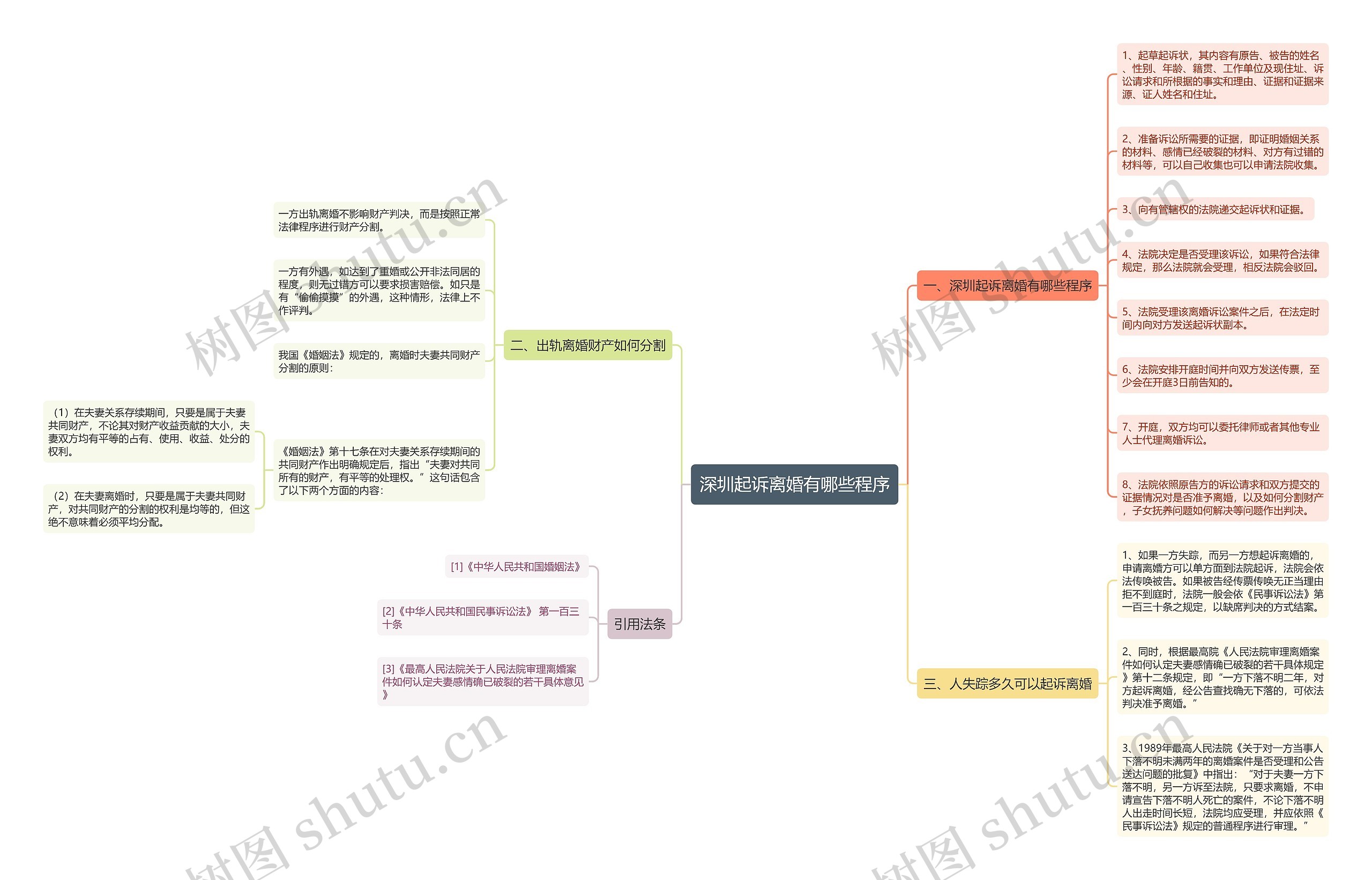 深圳起诉离婚有哪些程序思维导图