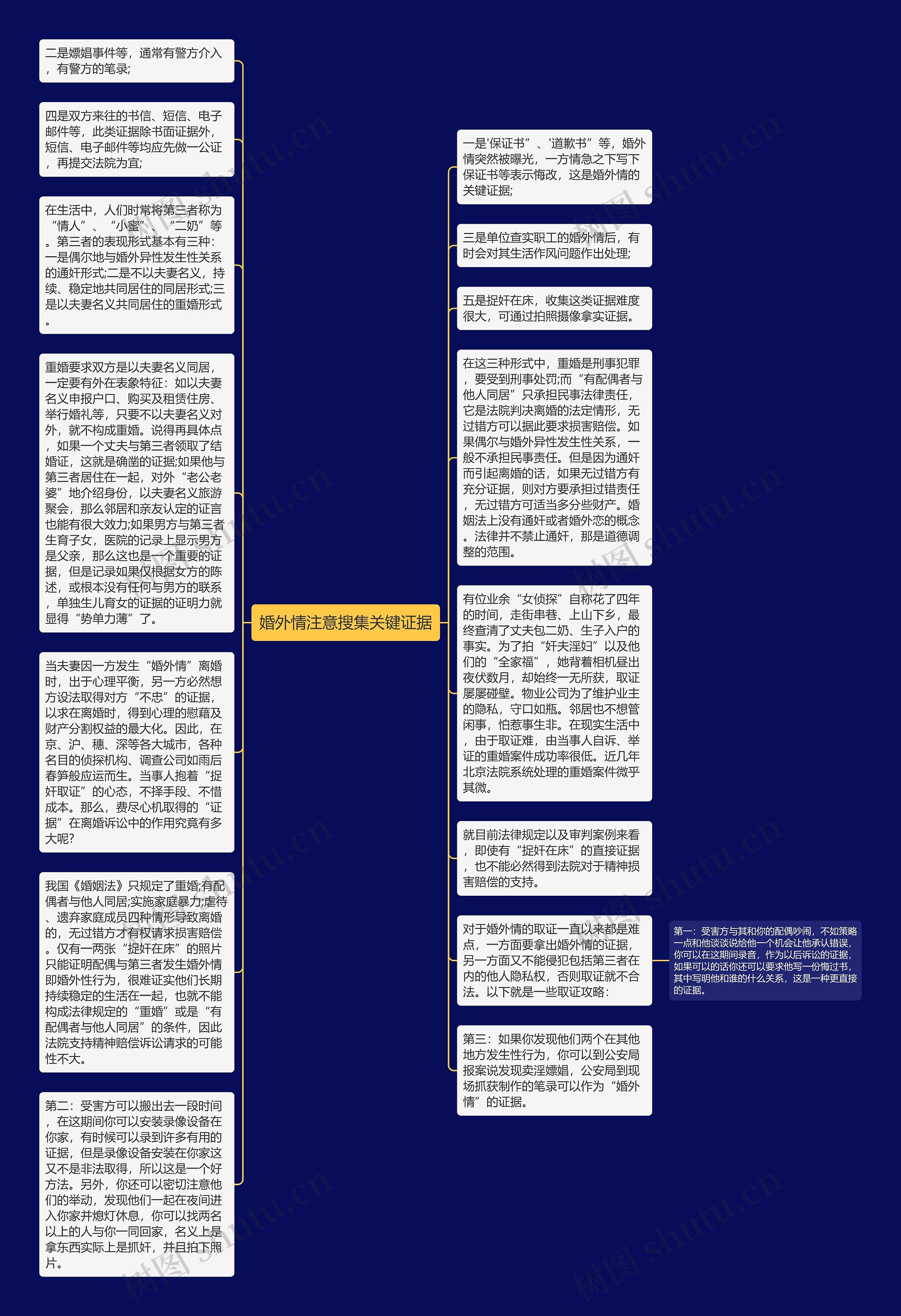 婚外情注意搜集关键证据思维导图