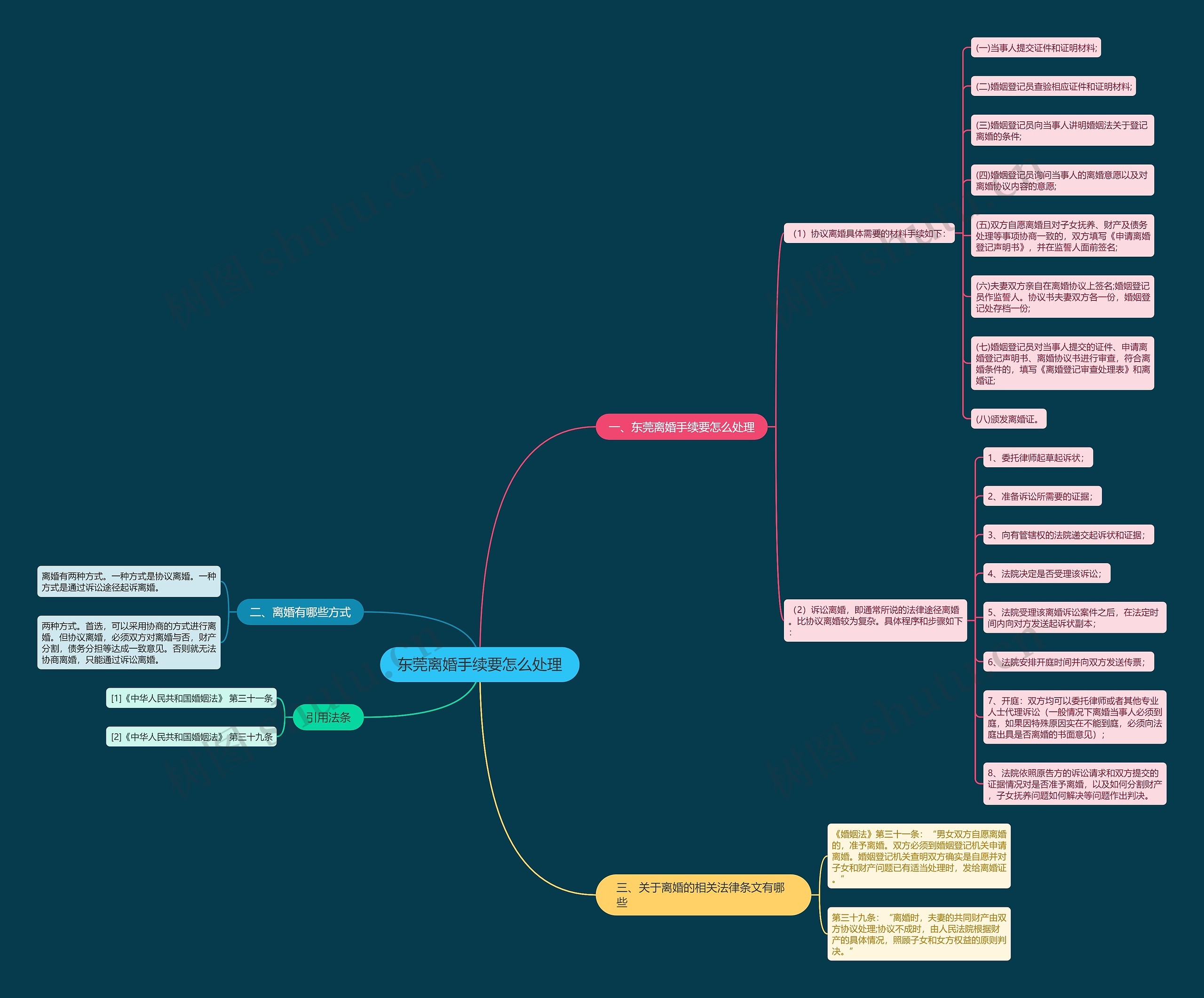 东莞离婚手续要怎么处理思维导图