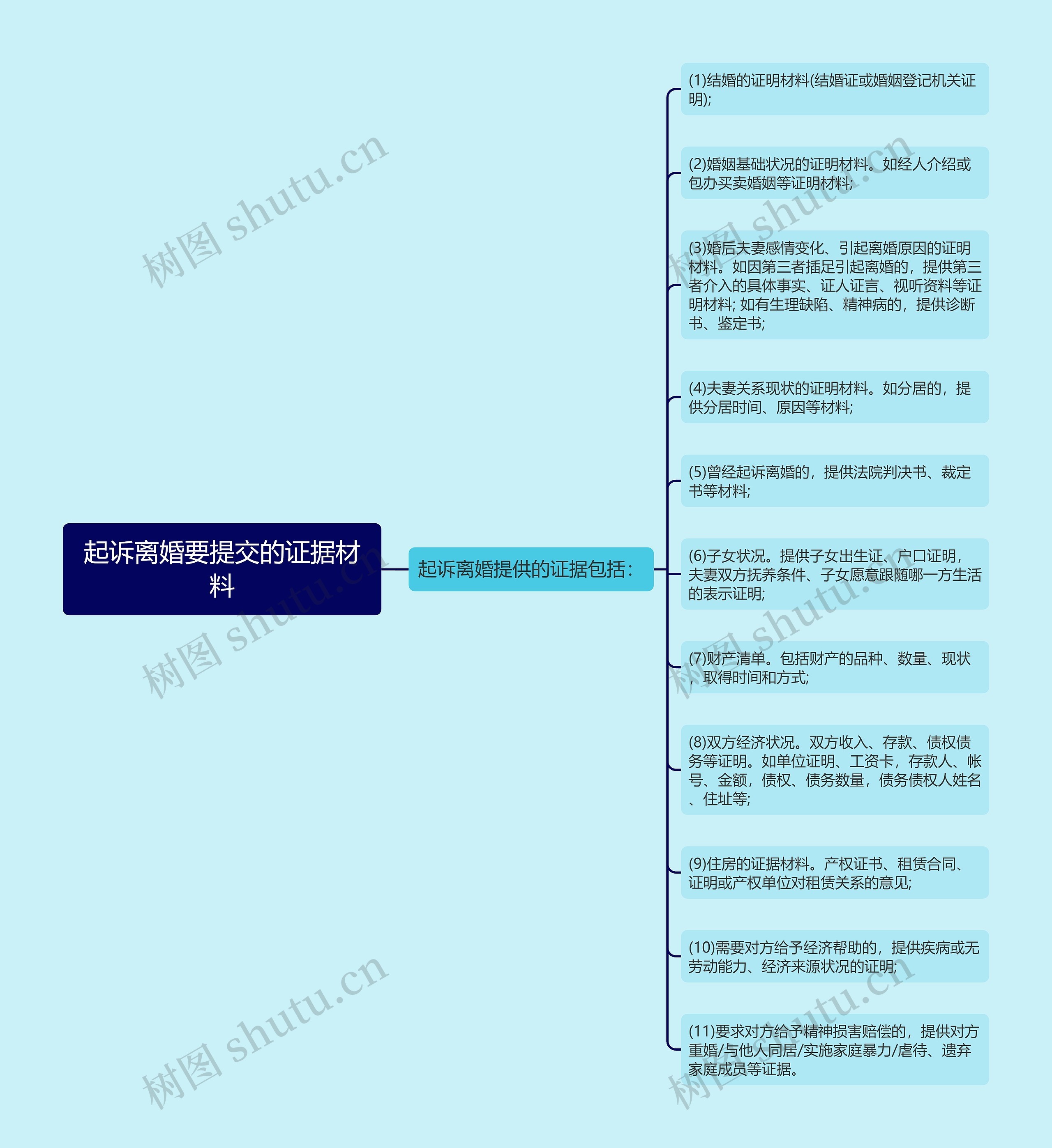 起诉离婚要提交的证据材料思维导图