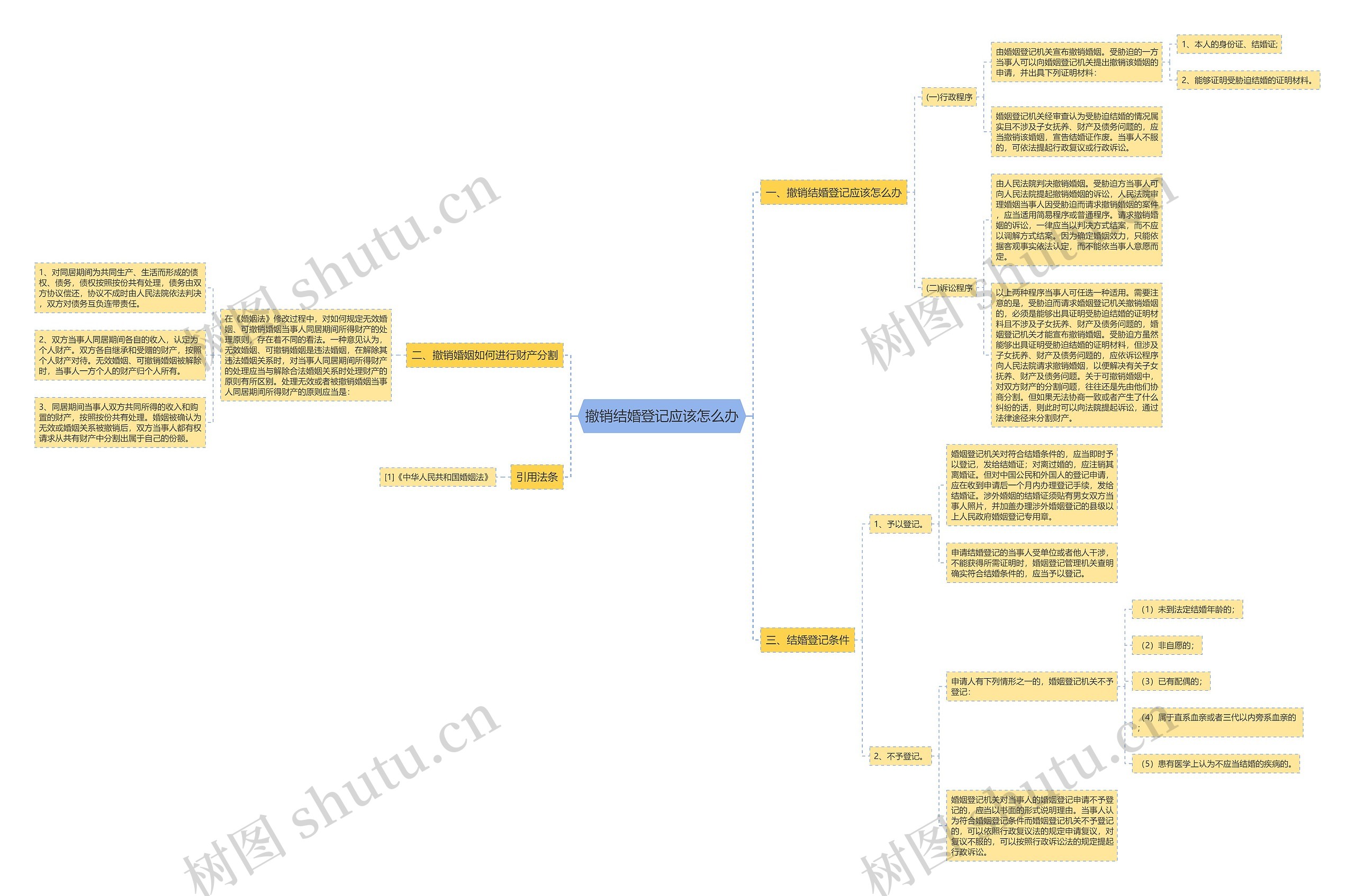 撤销结婚登记应该怎么办思维导图