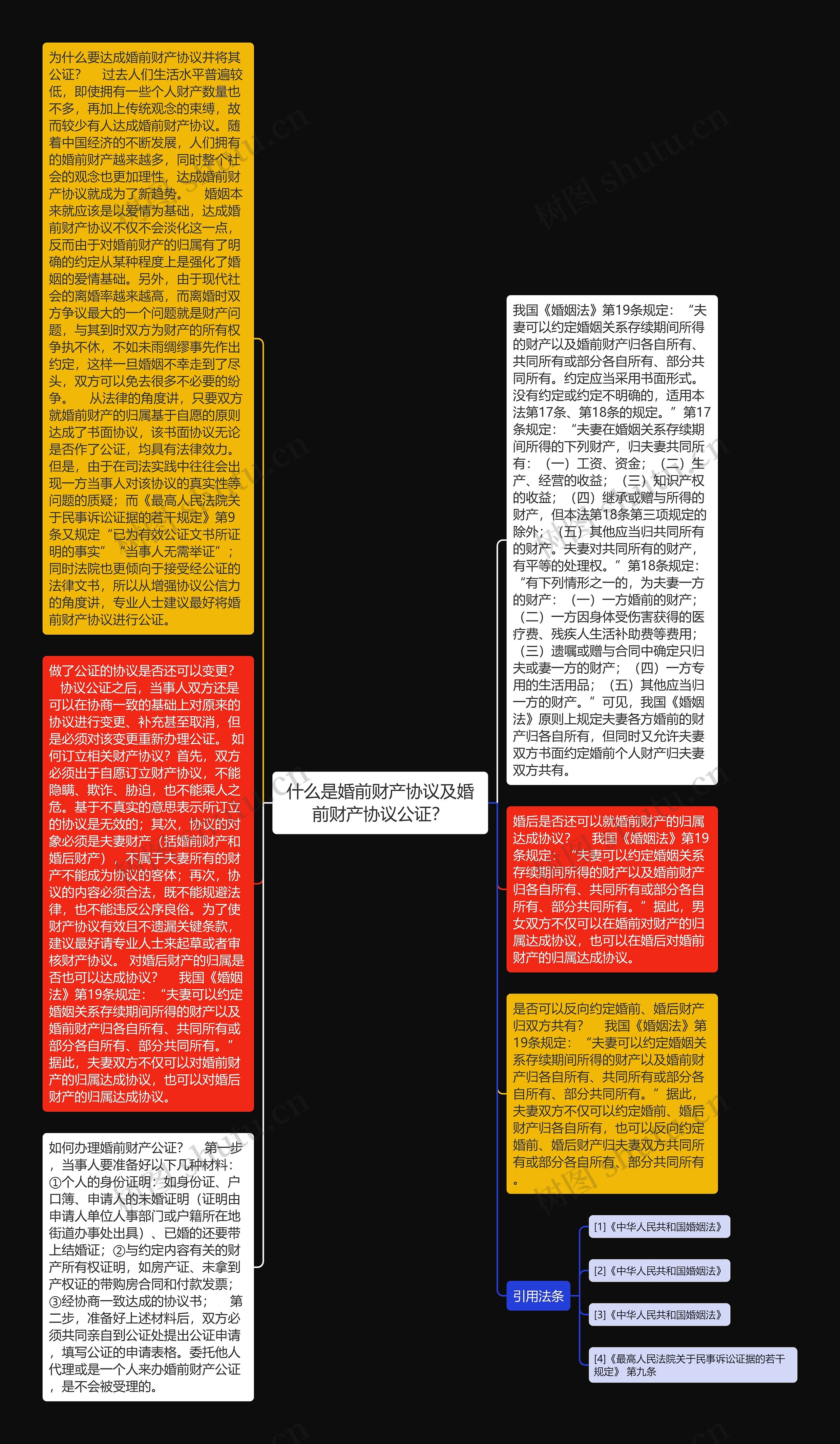 什么是婚前财产协议及婚前财产协议公证？思维导图