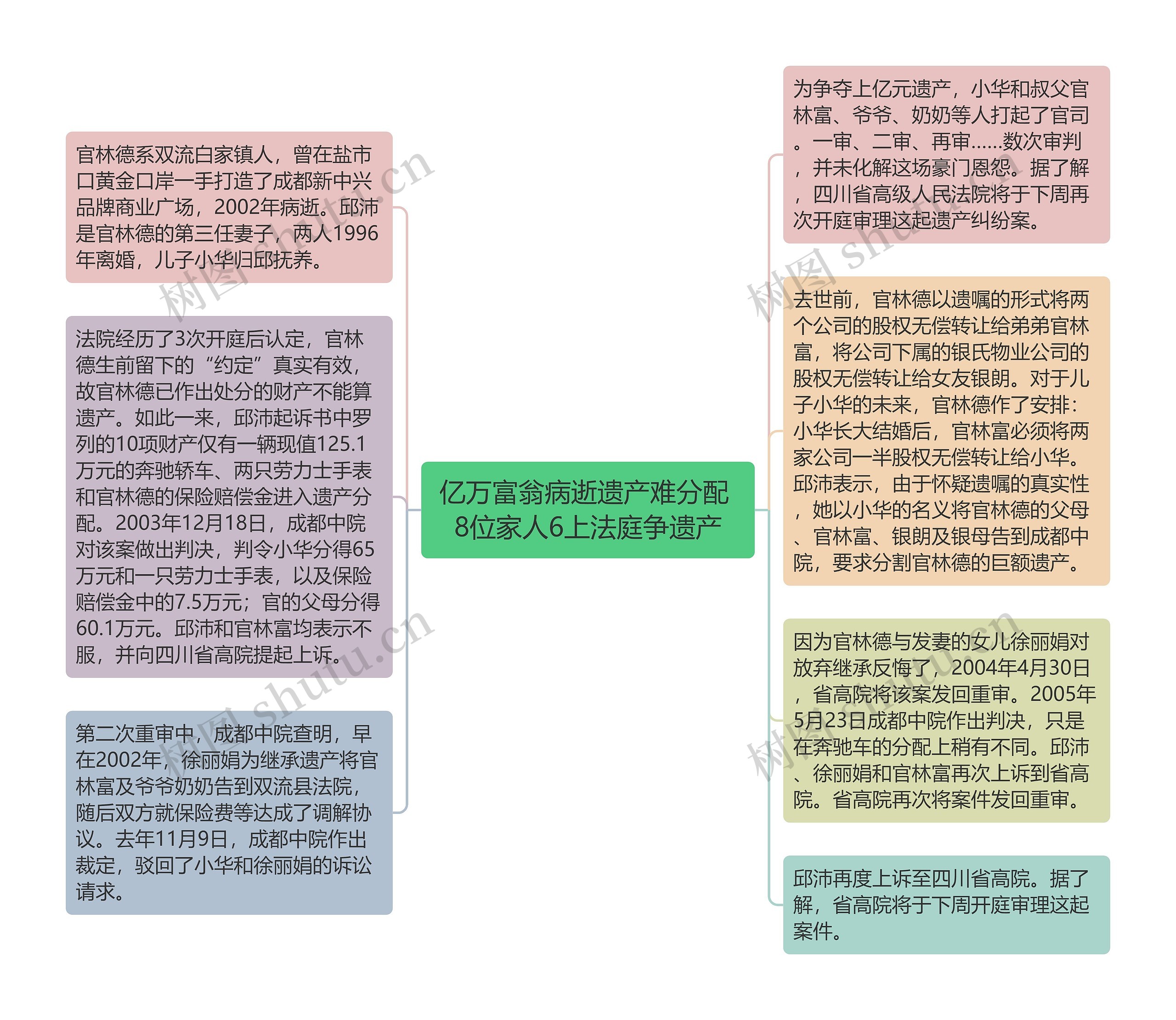 亿万富翁病逝遗产难分配 8位家人6上法庭争遗产思维导图