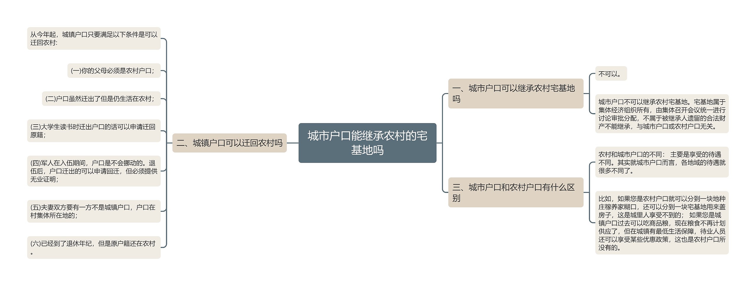 城市户口能继承农村的宅基地吗思维导图