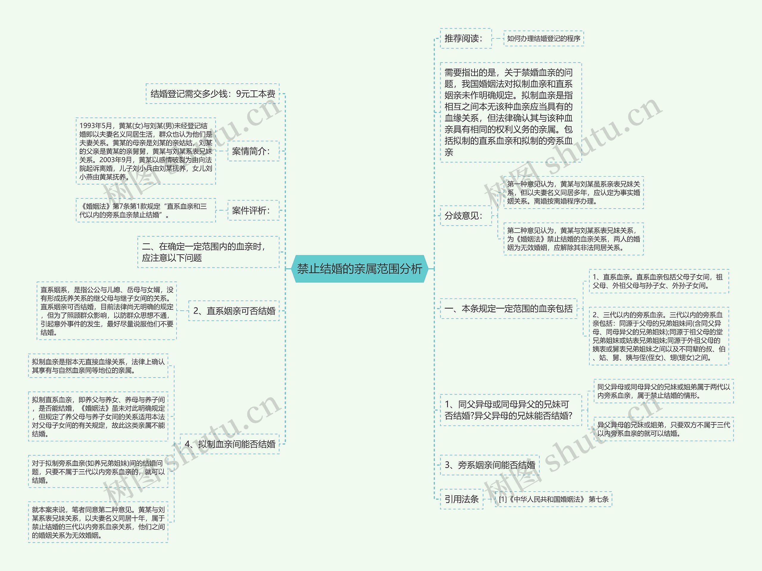 禁止结婚的亲属范围分析思维导图