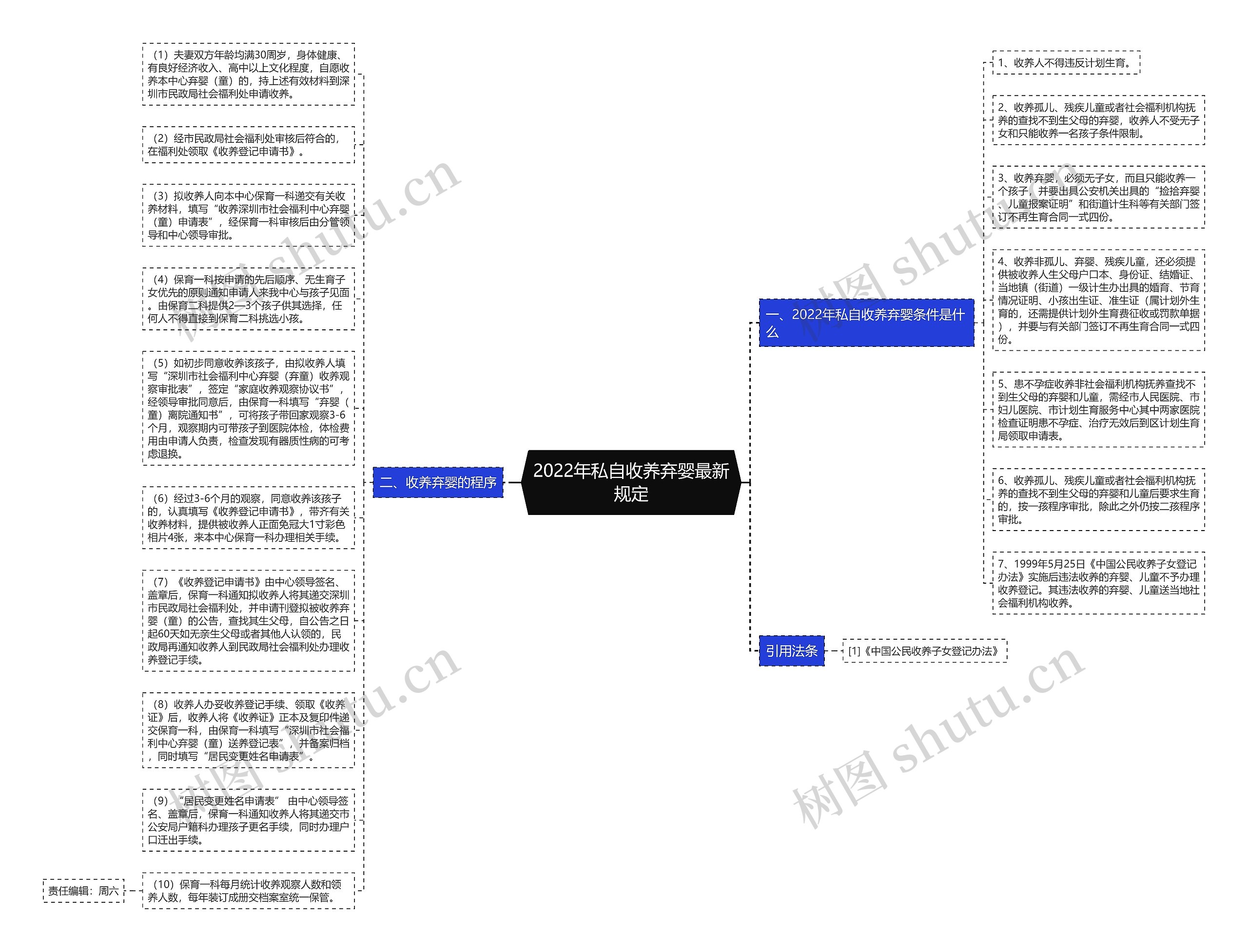 2022年私自收养弃婴最新规定思维导图
