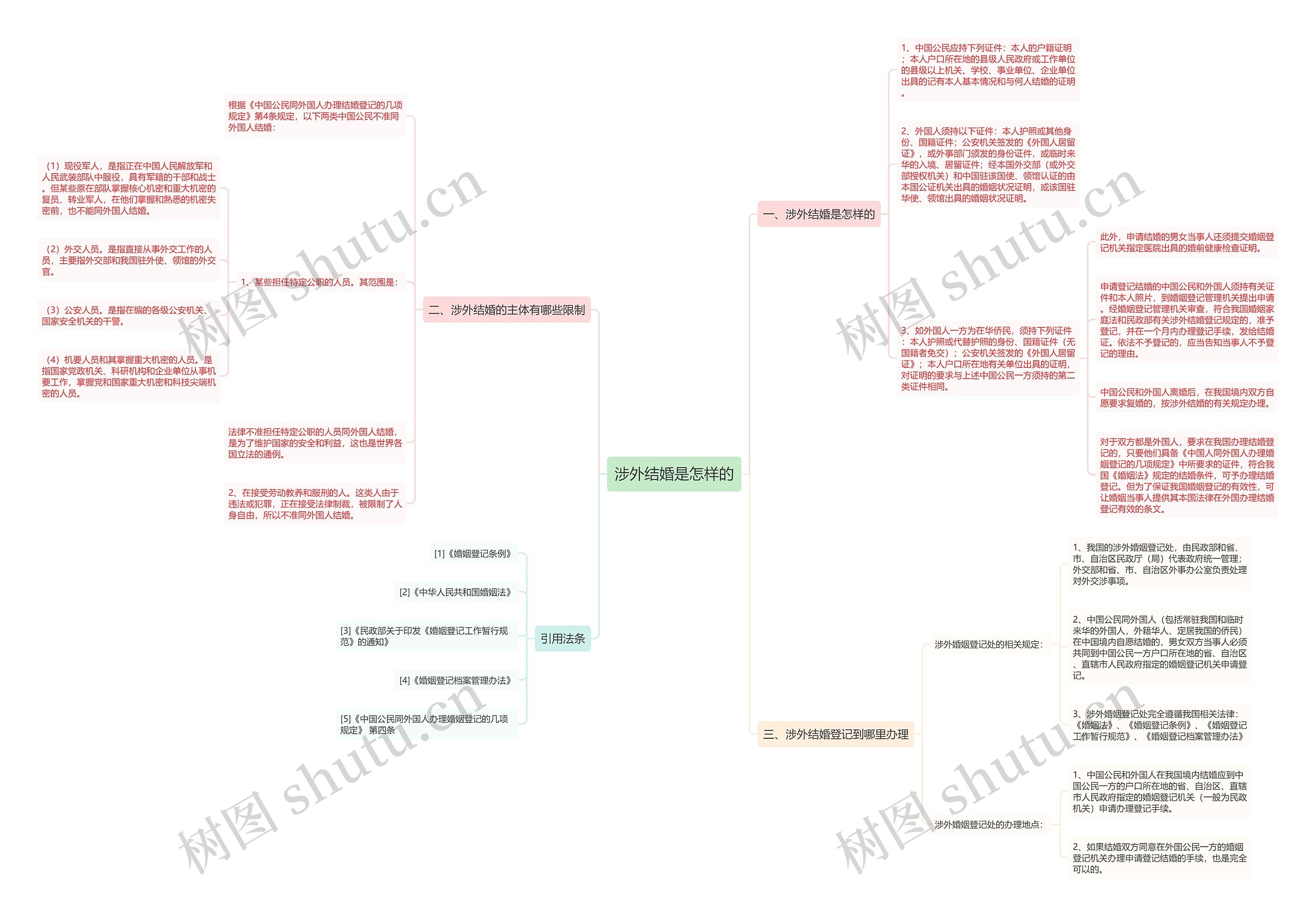 涉外结婚是怎样的思维导图