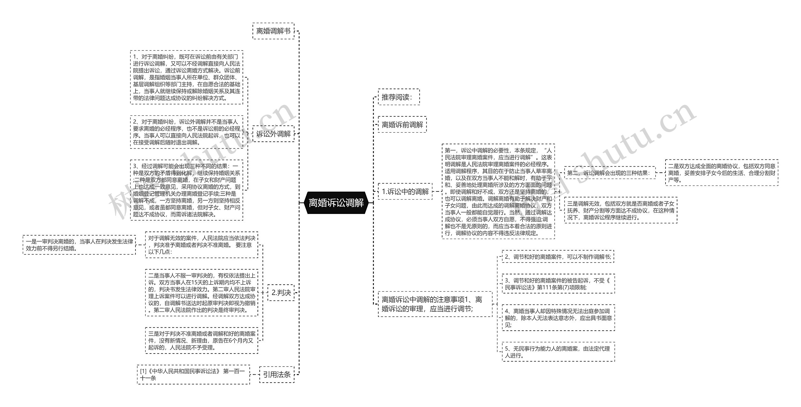 离婚诉讼调解思维导图