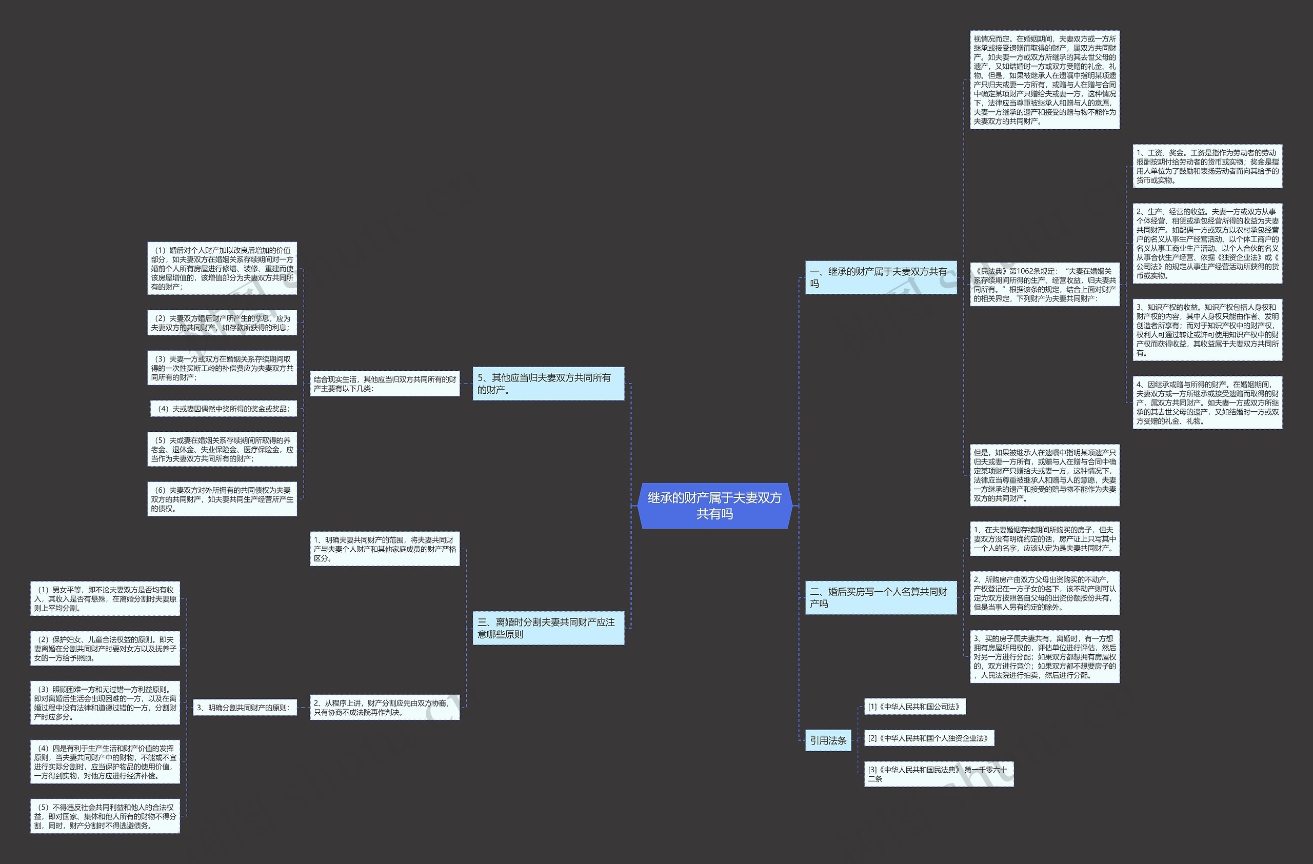 继承的财产属于夫妻双方共有吗思维导图