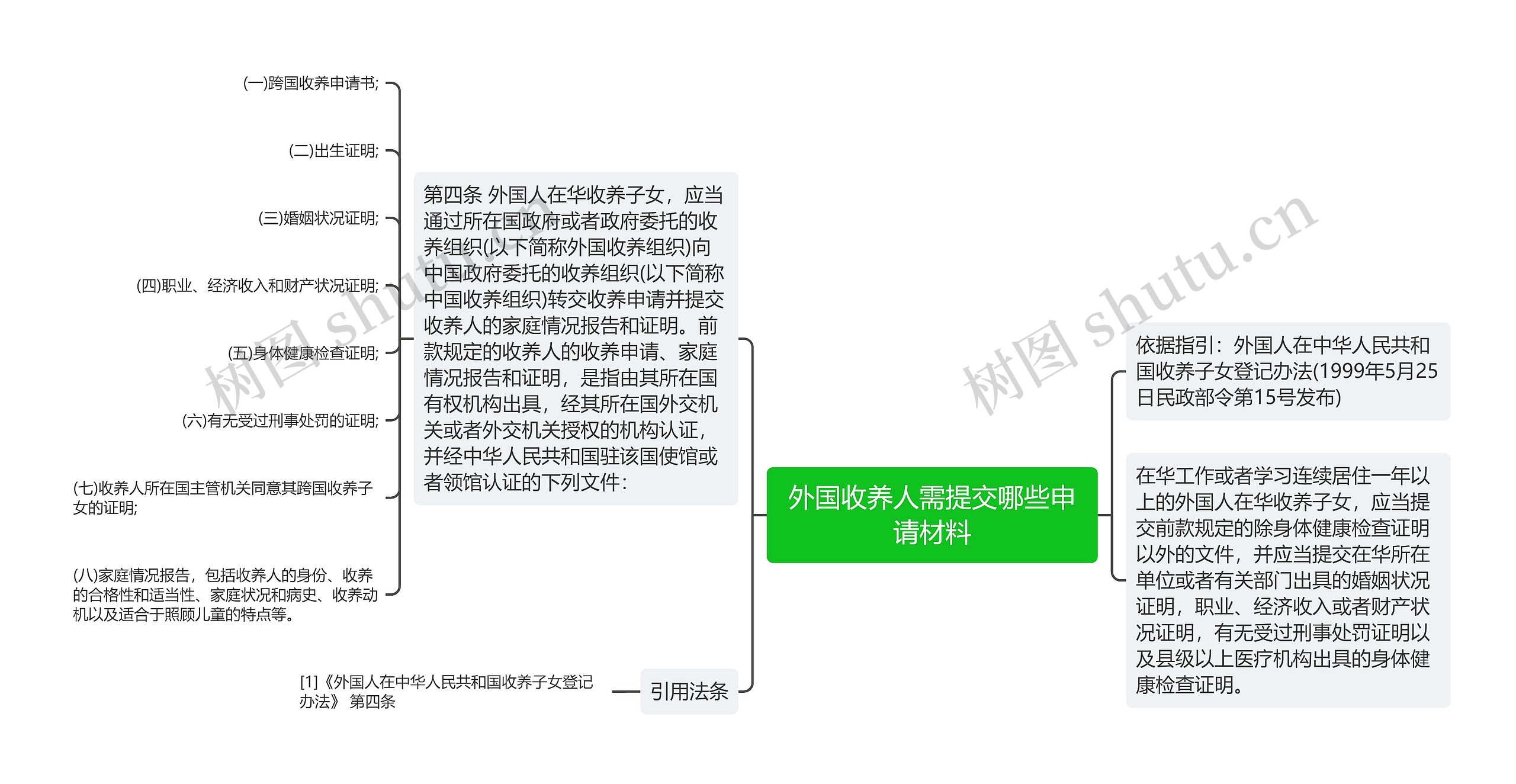 外国收养人需提交哪些申请材料