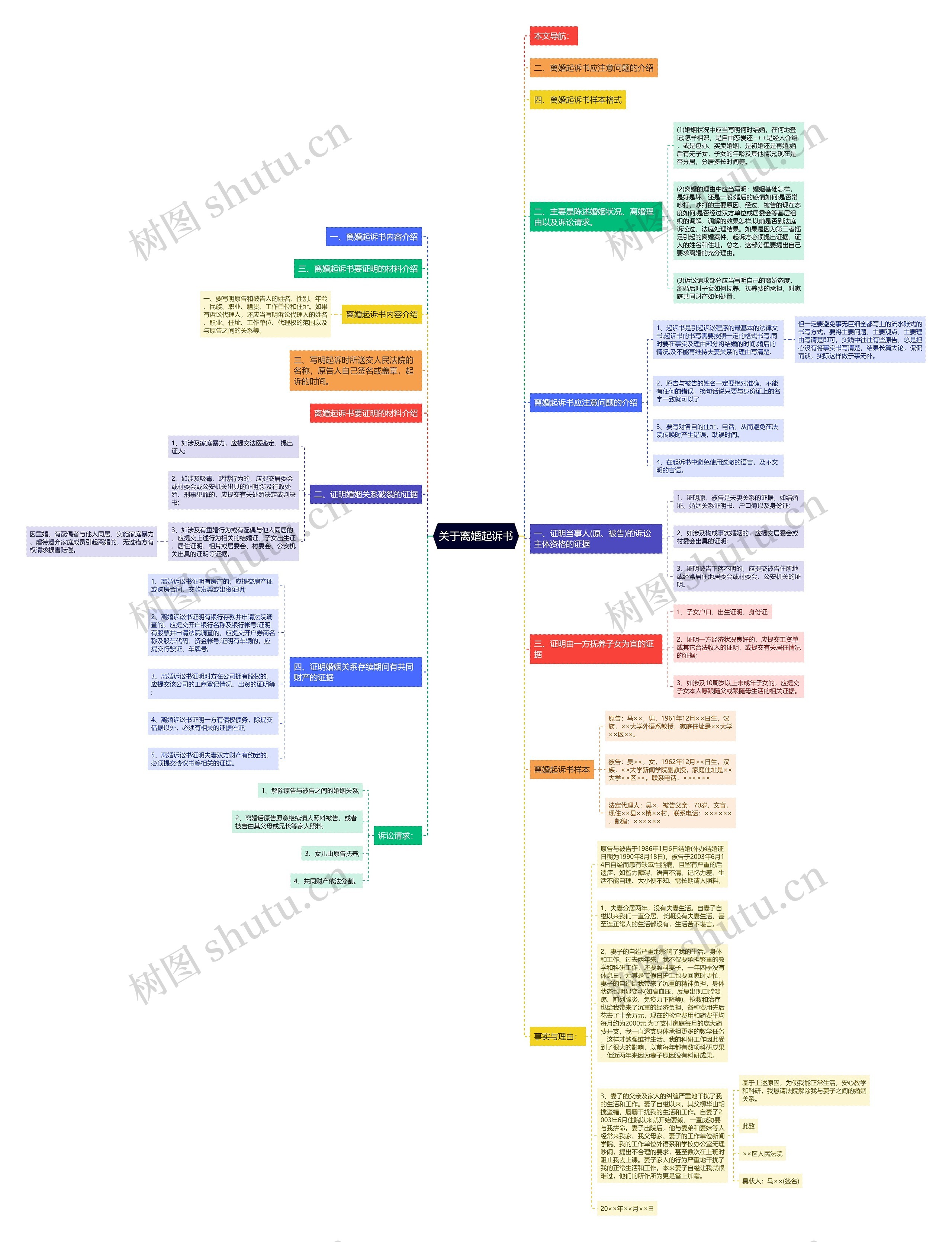 关于离婚起诉书思维导图