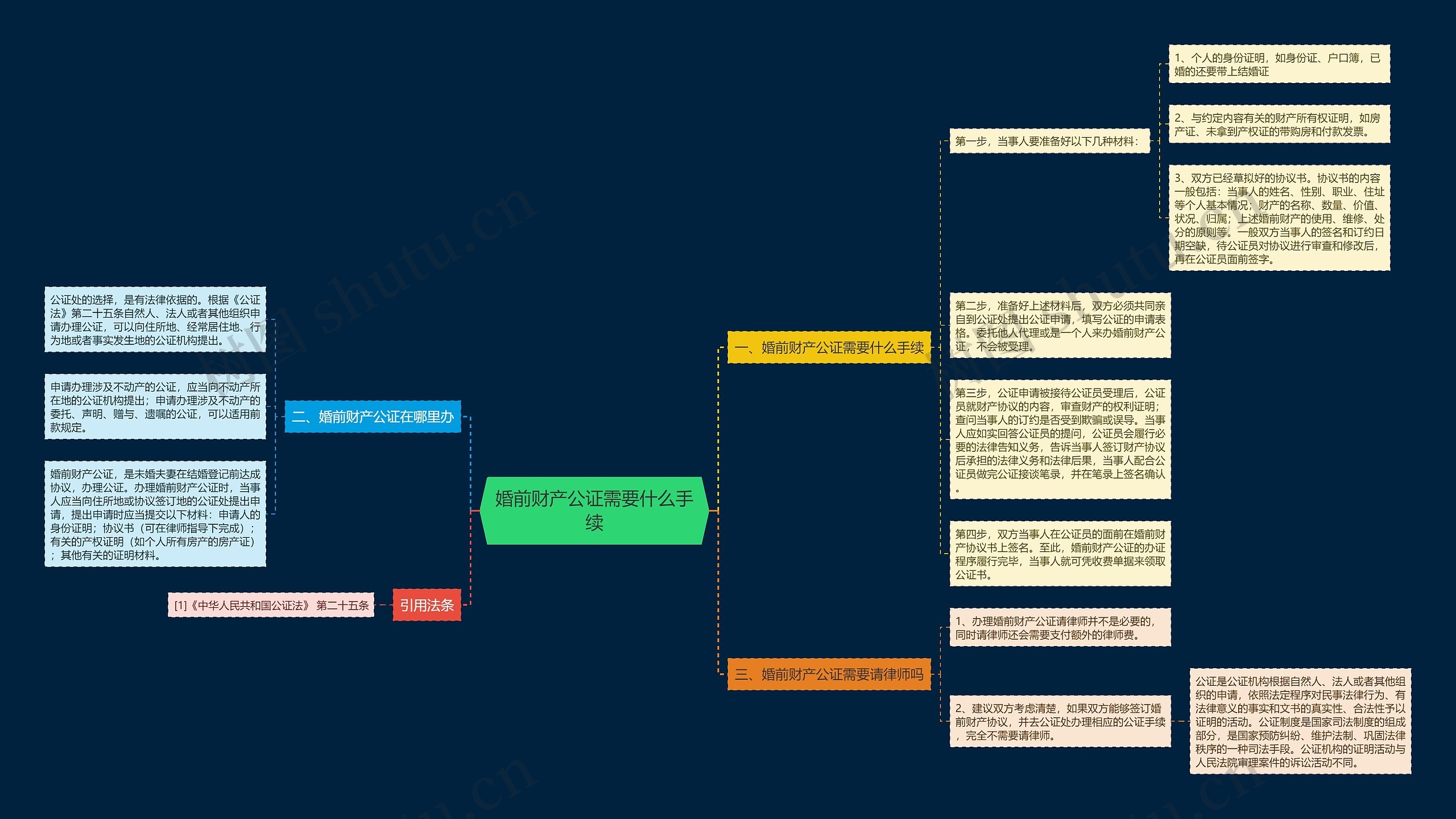 婚前财产公证需要什么手续思维导图