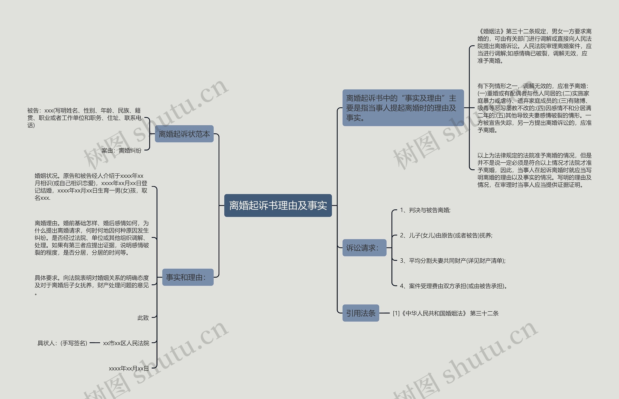 离婚起诉书理由及事实思维导图