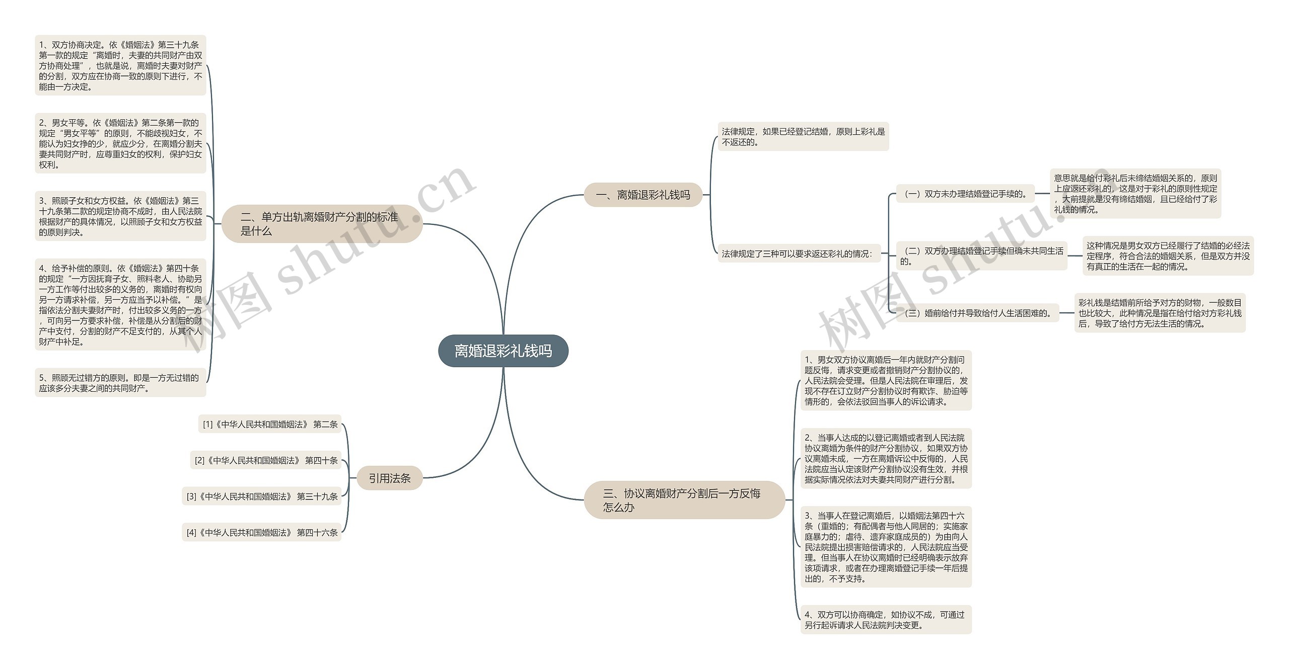 离婚退彩礼钱吗思维导图