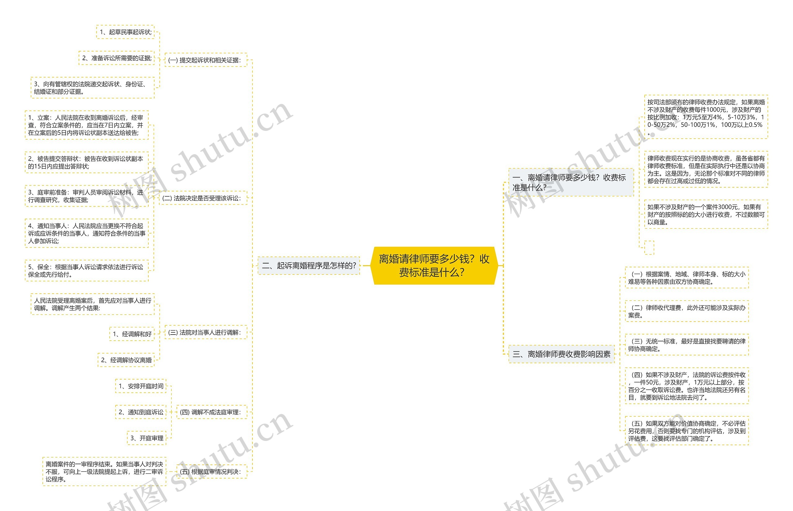 离婚请律师要多少钱？收费标准是什么？思维导图