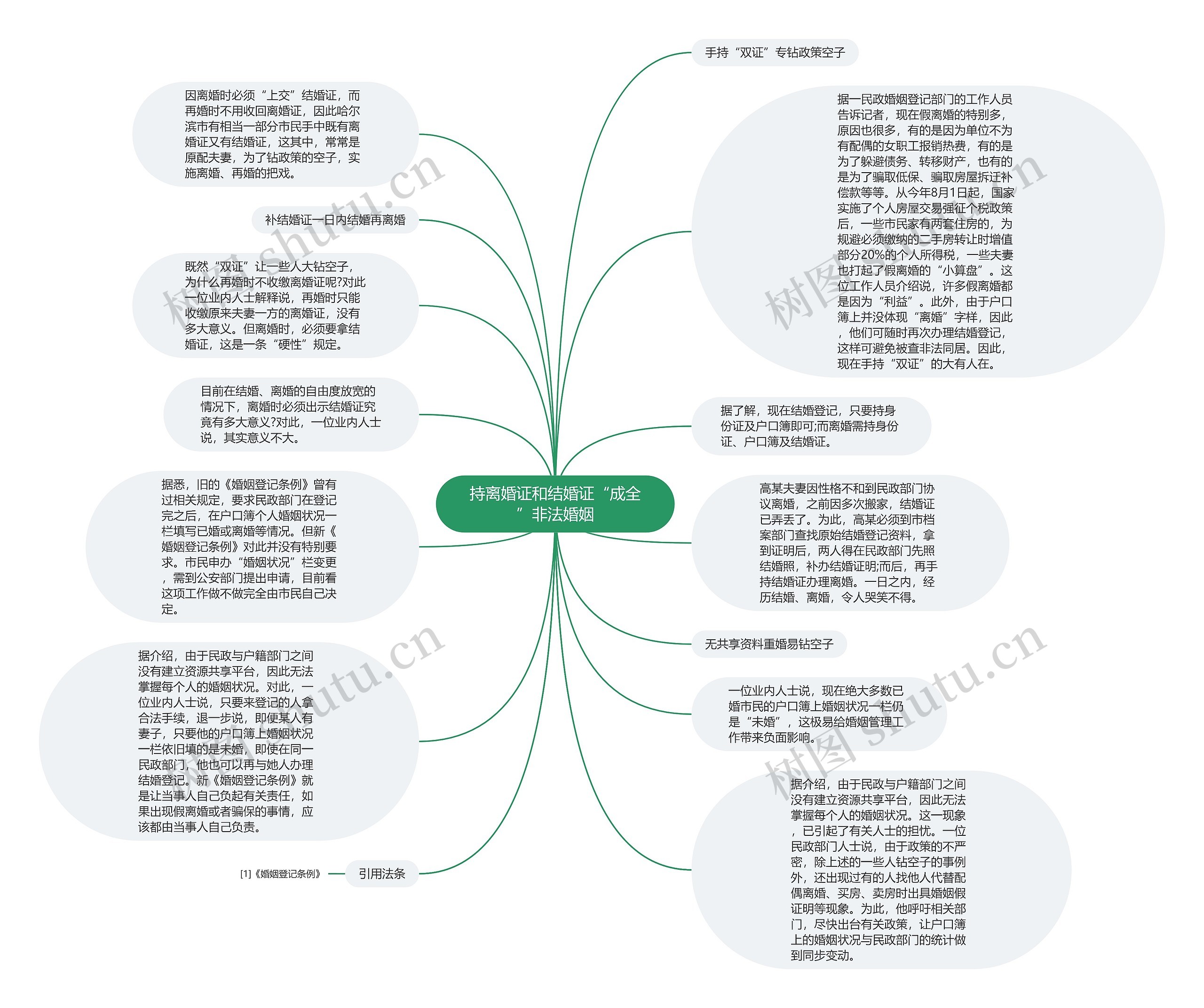 持离婚证和结婚证“成全”非法婚姻思维导图