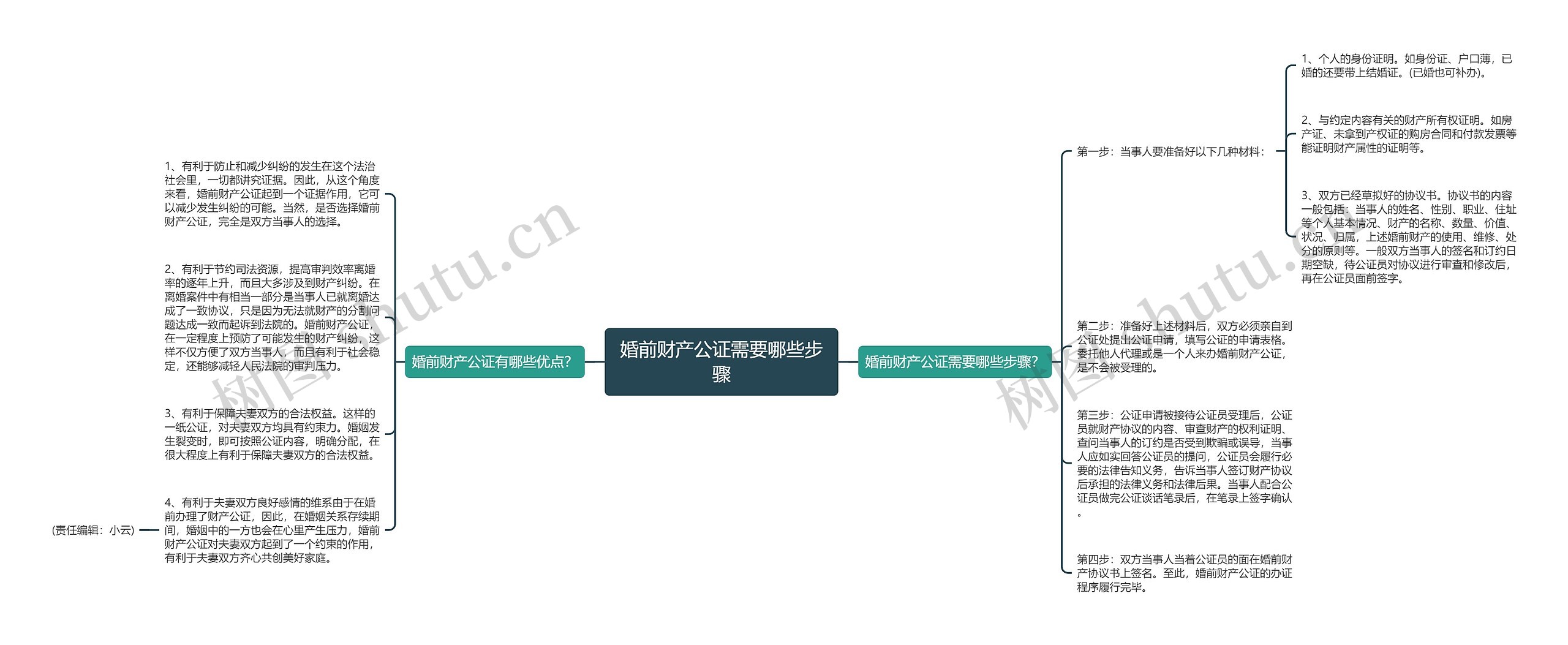 婚前财产公证需要哪些步骤思维导图