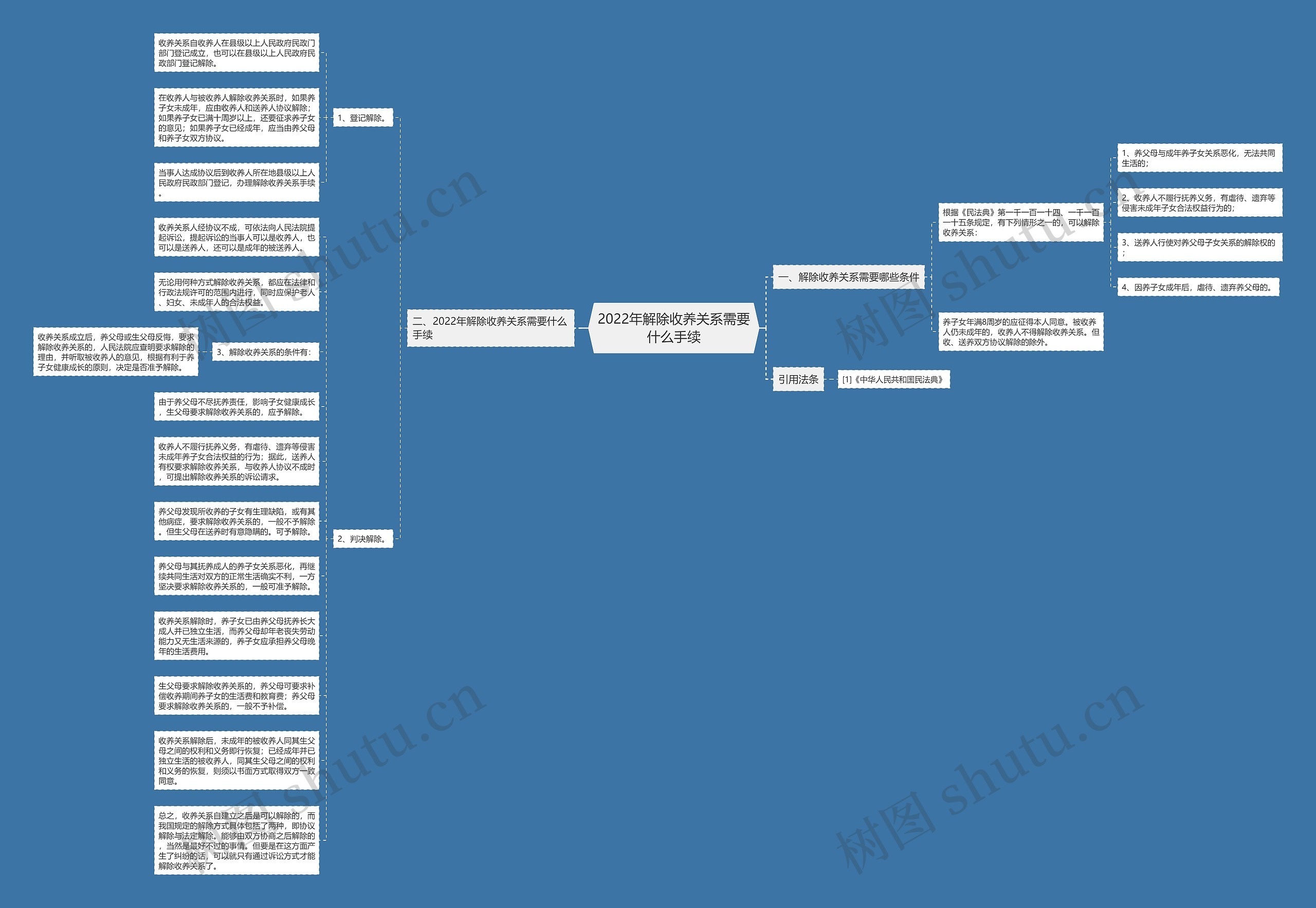 2022年解除收养关系需要什么手续思维导图