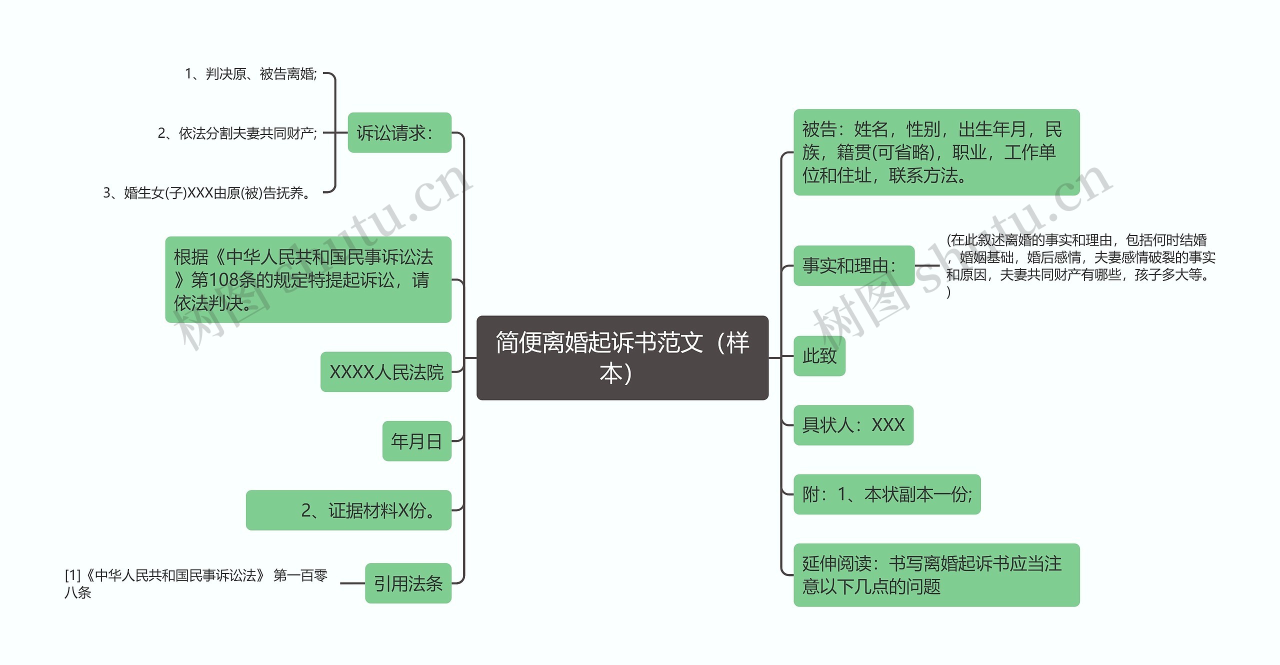 简便离婚起诉书范文（样本）思维导图