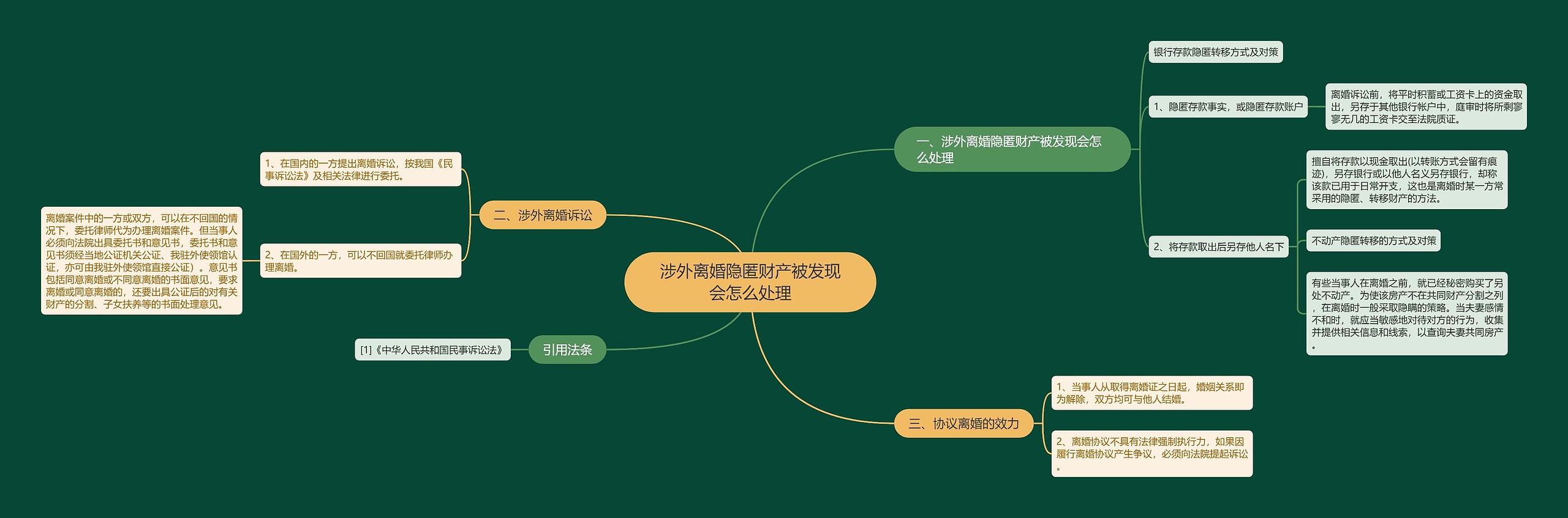 涉外离婚隐匿财产被发现会怎么处理思维导图