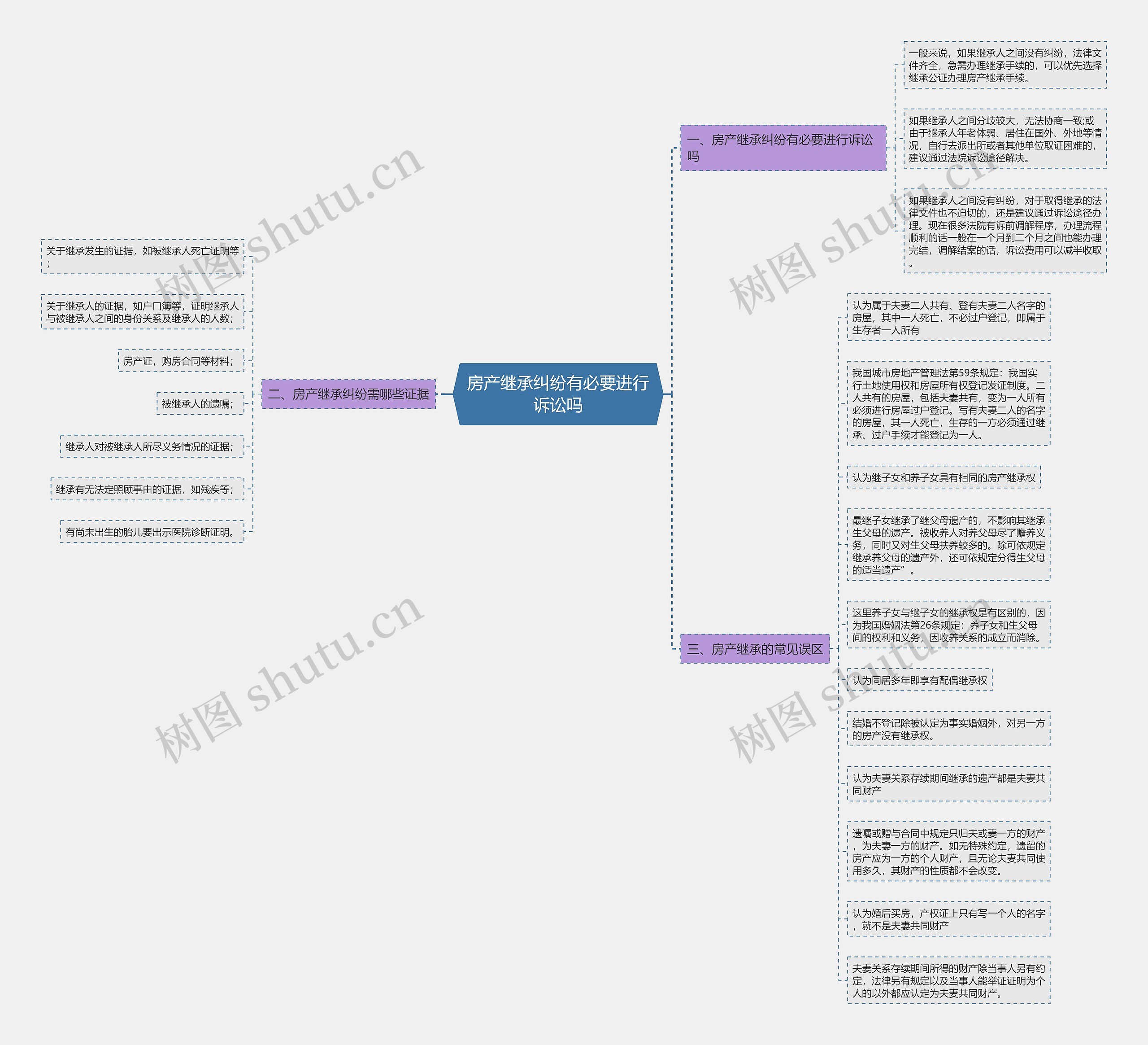 房产继承纠纷有必要进行诉讼吗思维导图