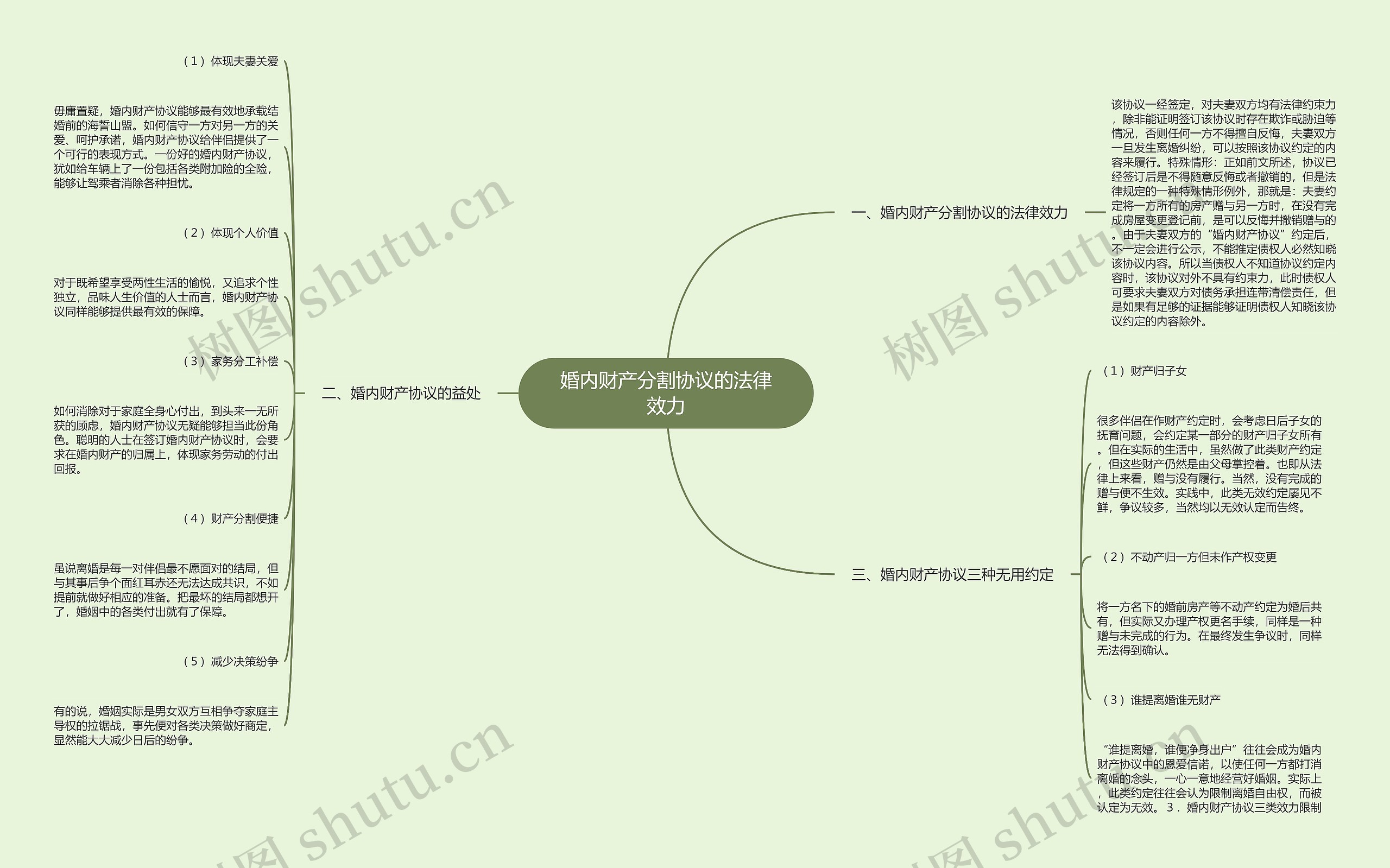 婚内财产分割协议的法律效力思维导图