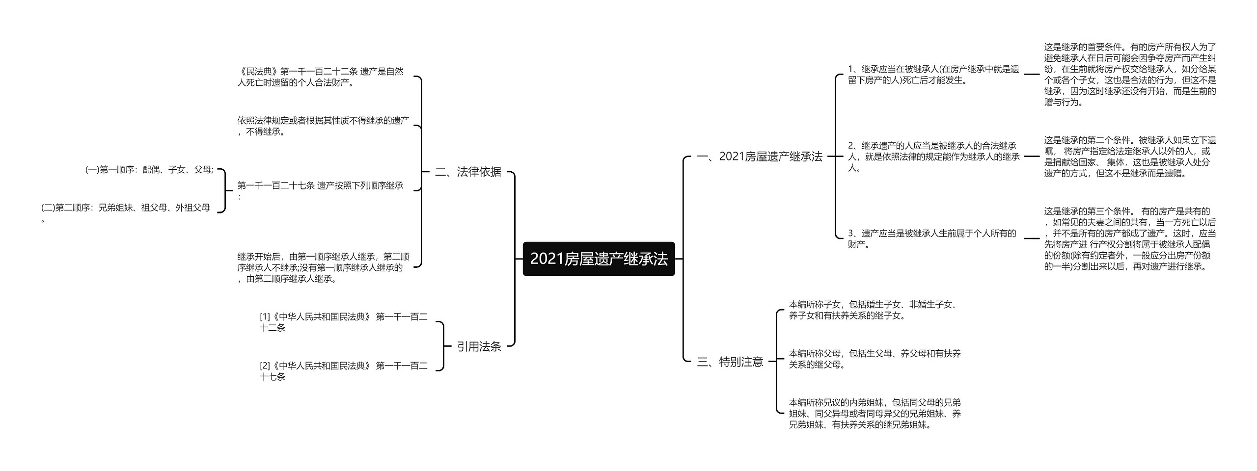 2021房屋遗产继承法