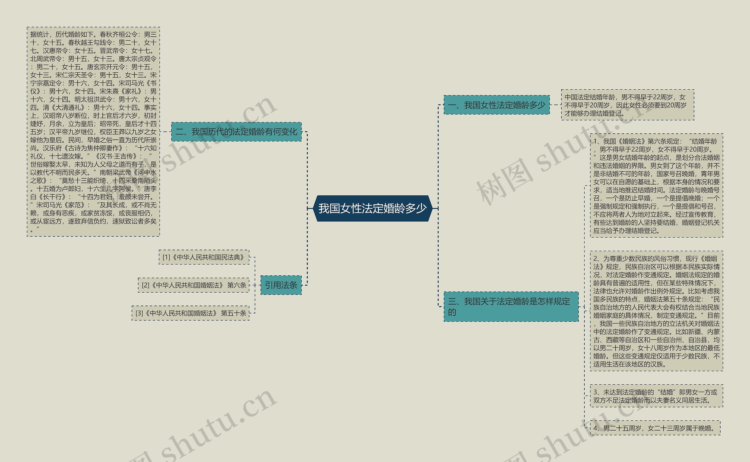 我国女性法定婚龄多少思维导图