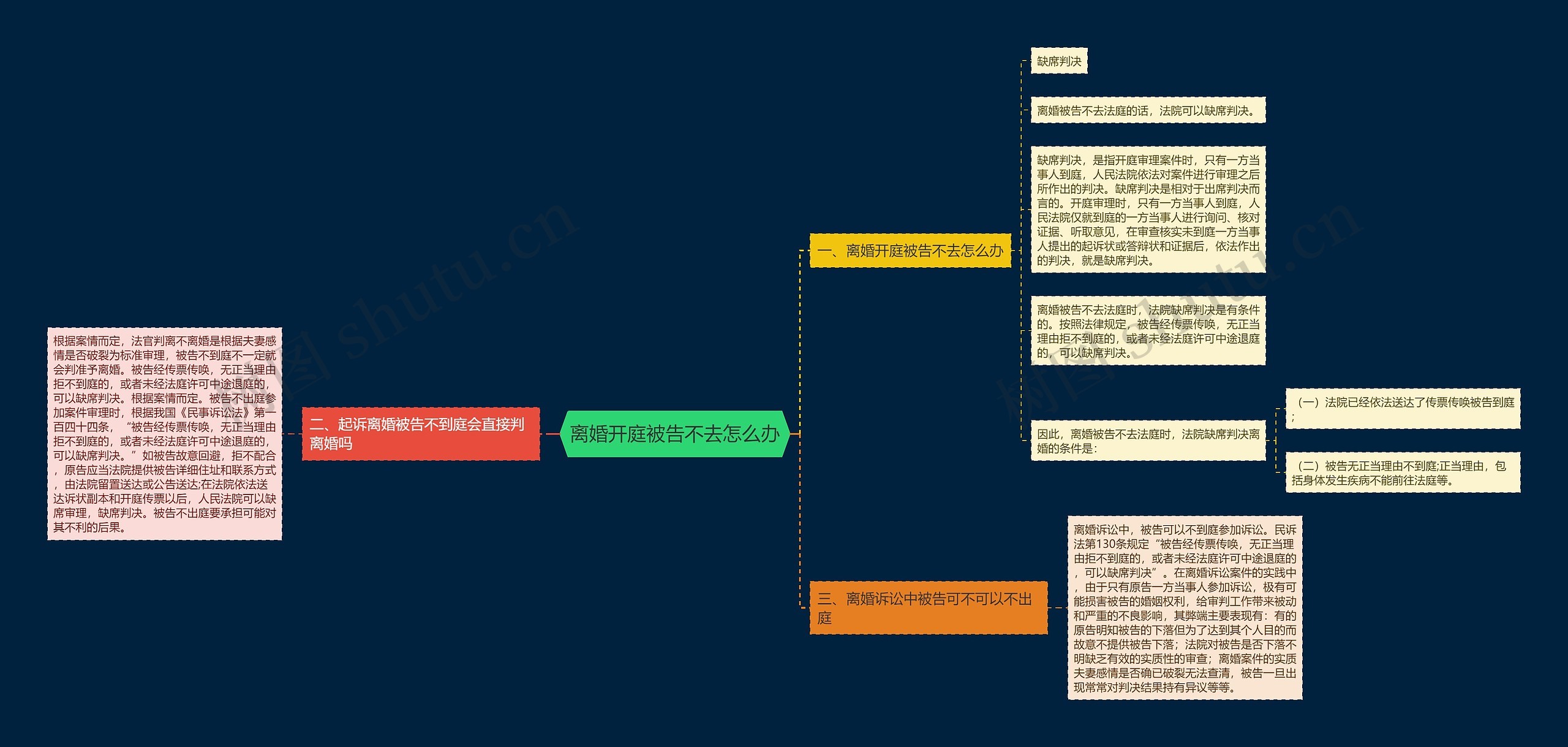 离婚开庭被告不去怎么办思维导图