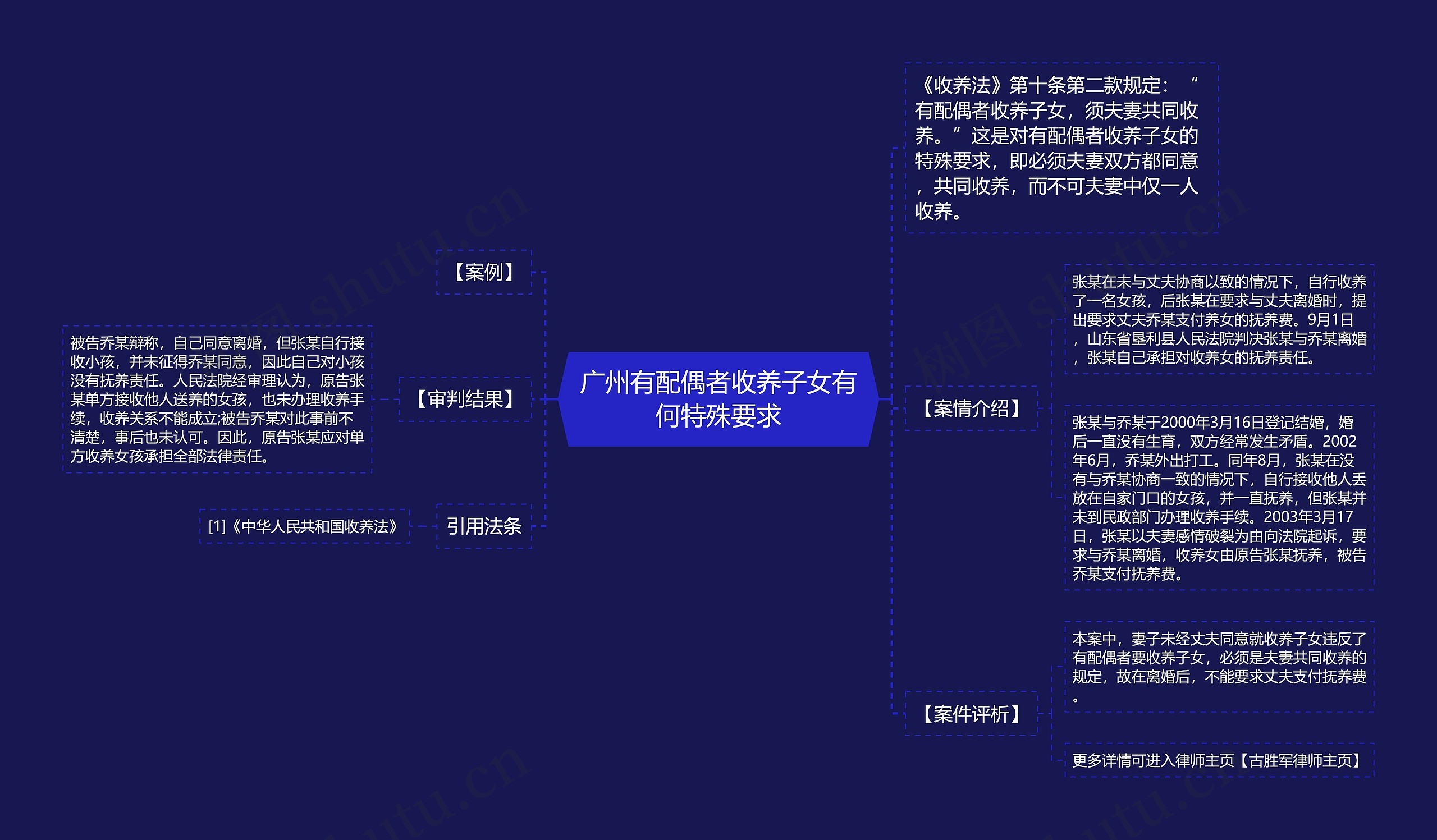 广州有配偶者收养子女有何特殊要求思维导图