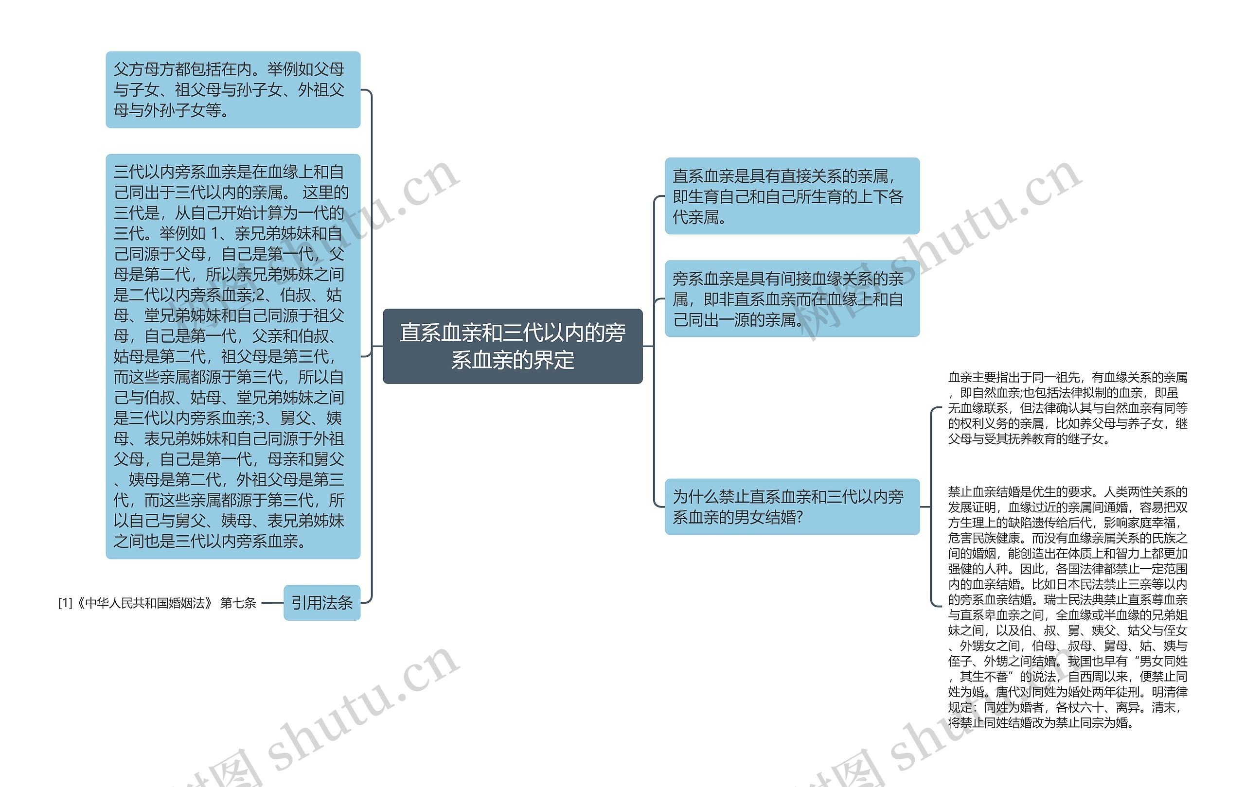 直系血亲和三代以内的旁系血亲的界定思维导图