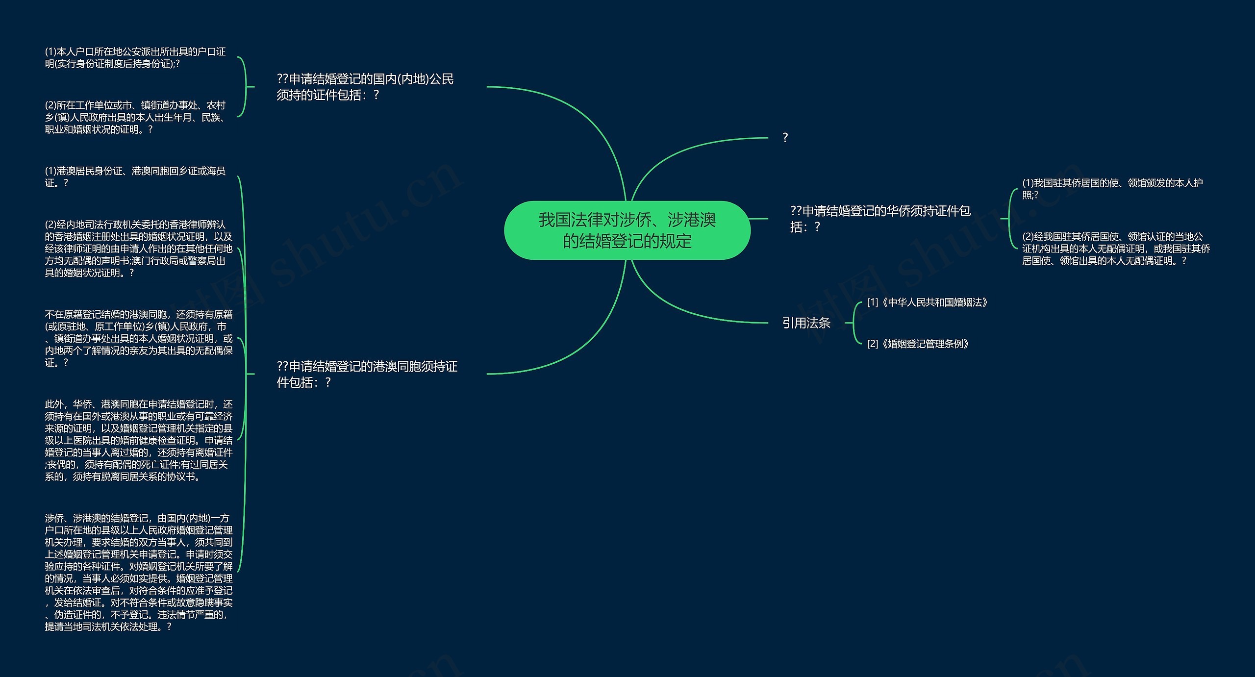 我国法律对涉侨、涉港澳的结婚登记的规定思维导图