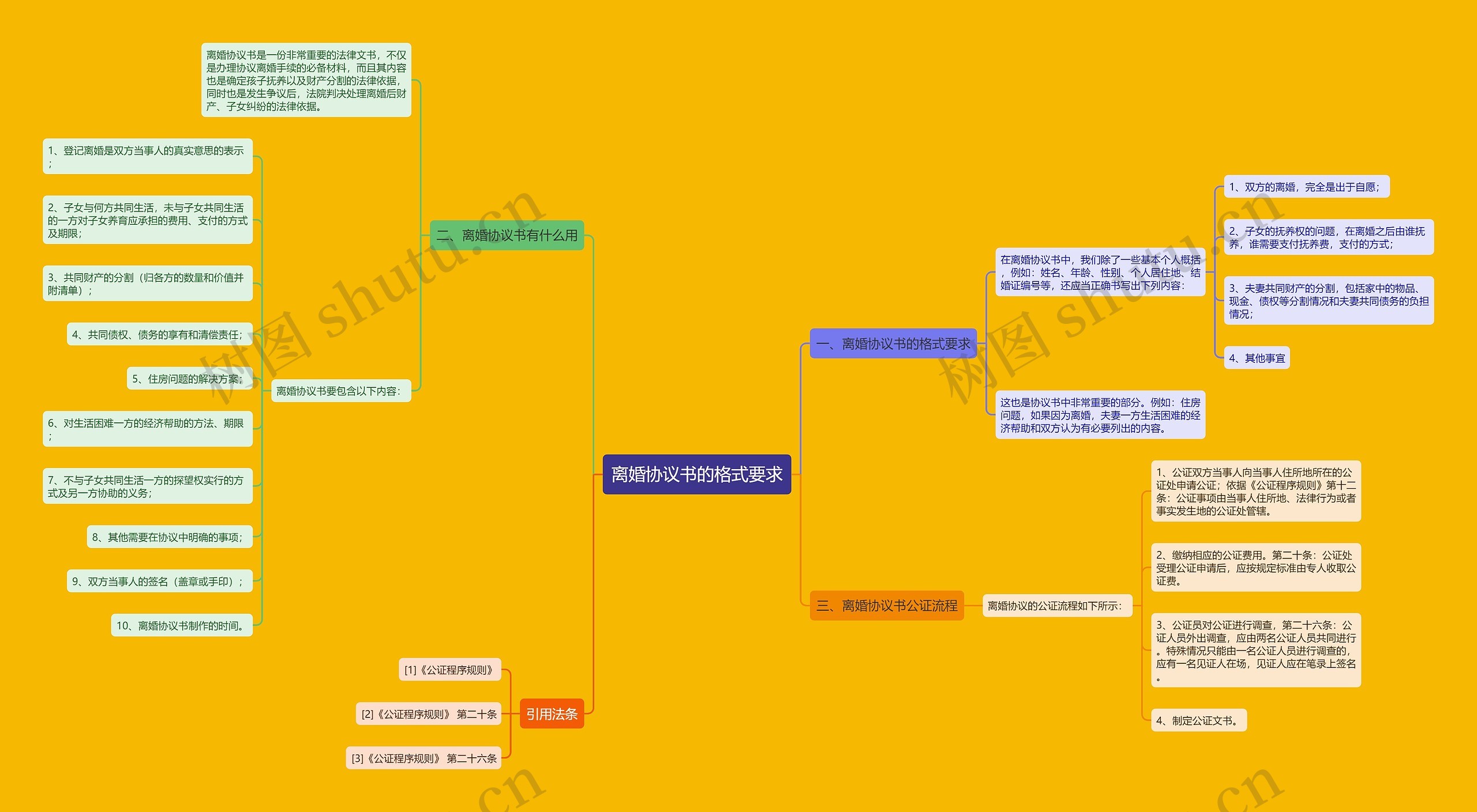 离婚协议书的格式要求思维导图