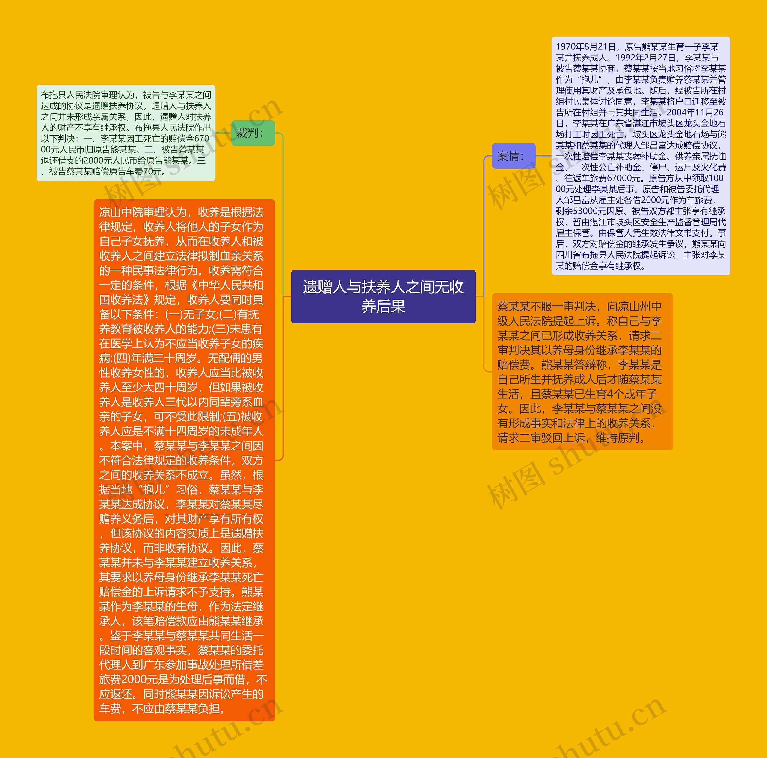 遗赠人与扶养人之间无收养后果思维导图