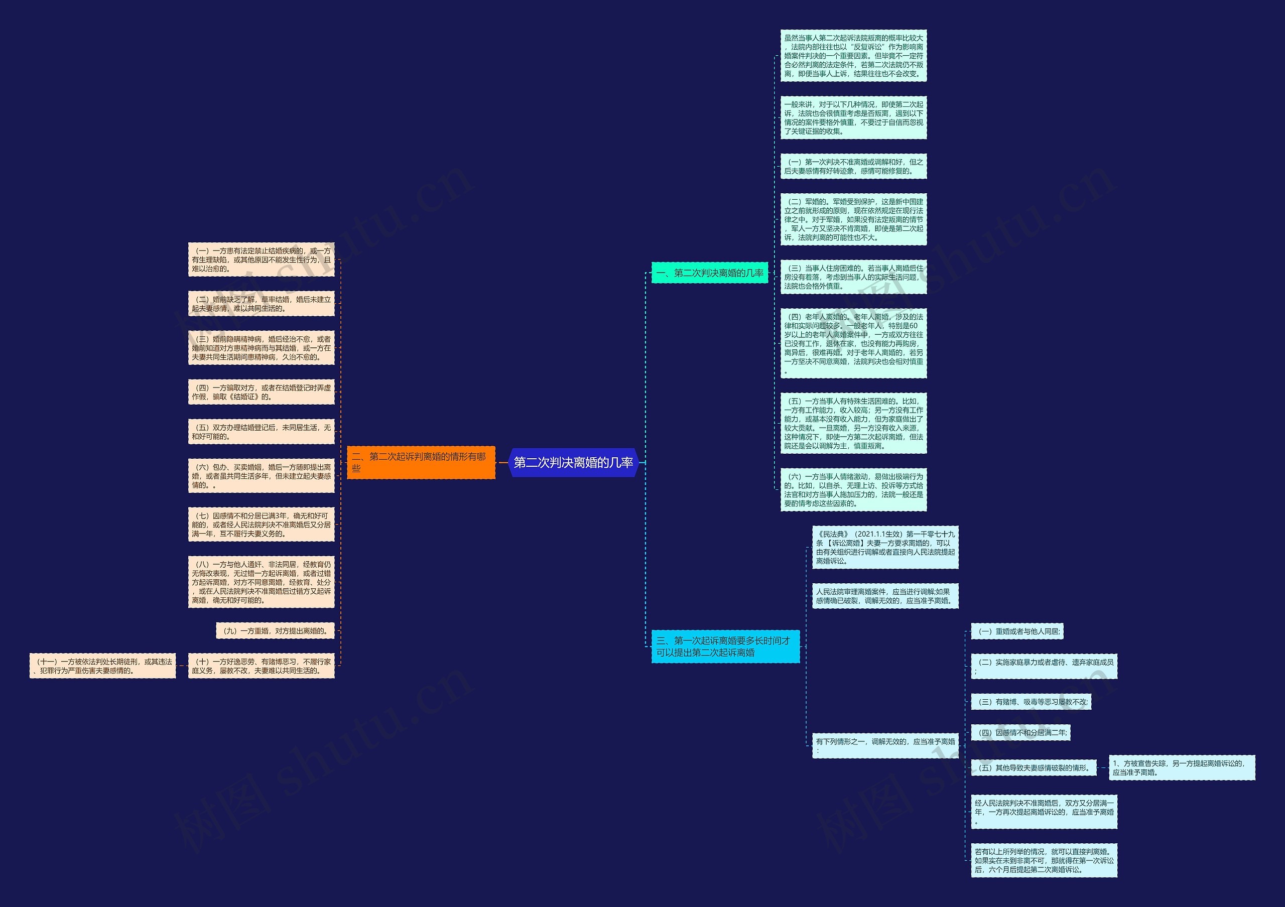 第二次判决离婚的几率思维导图