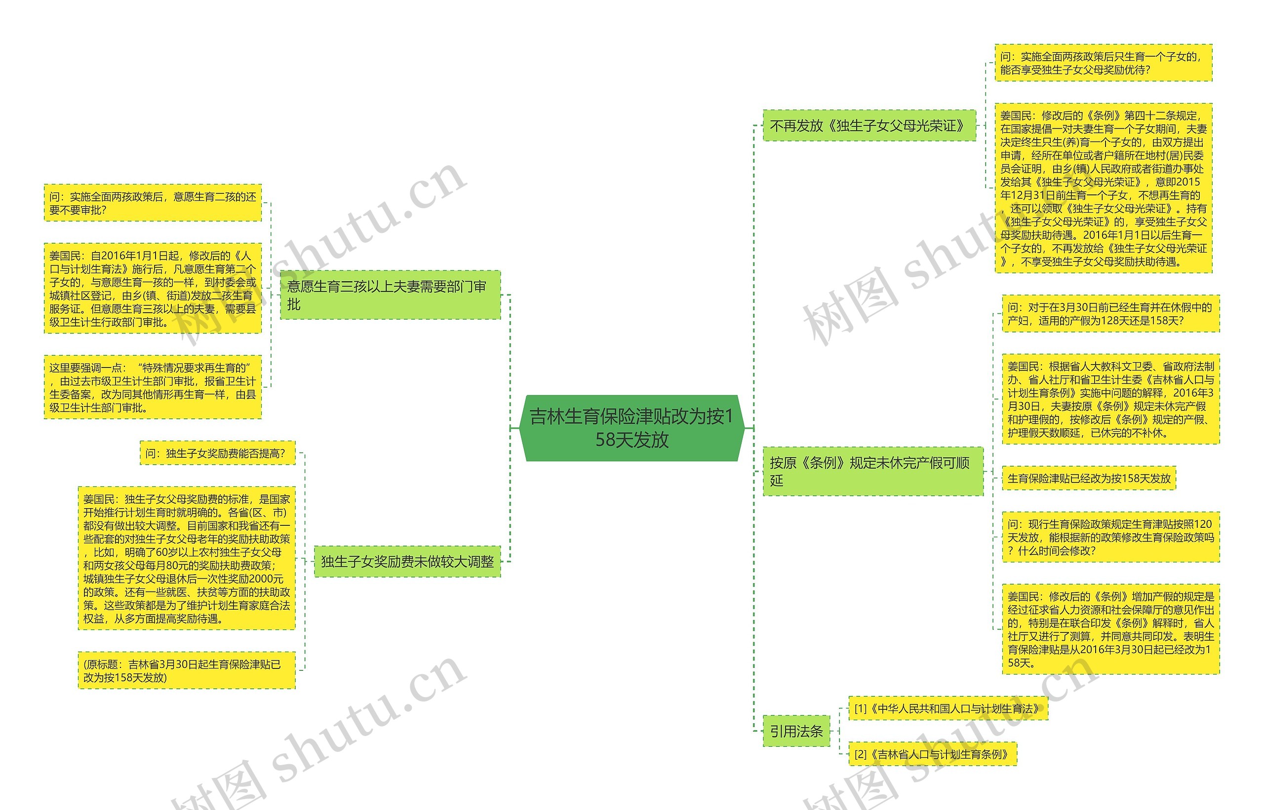 吉林生育保险津贴改为按158天发放思维导图