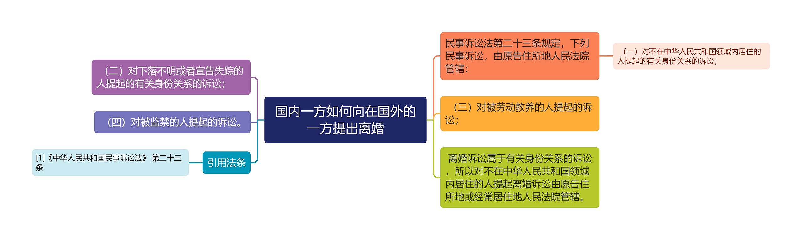 国内一方如何向在国外的一方提出离婚思维导图