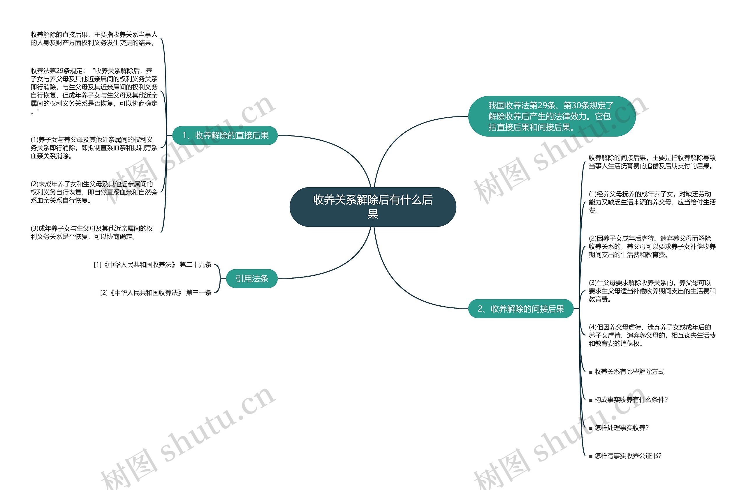 收养关系解除后有什么后果思维导图