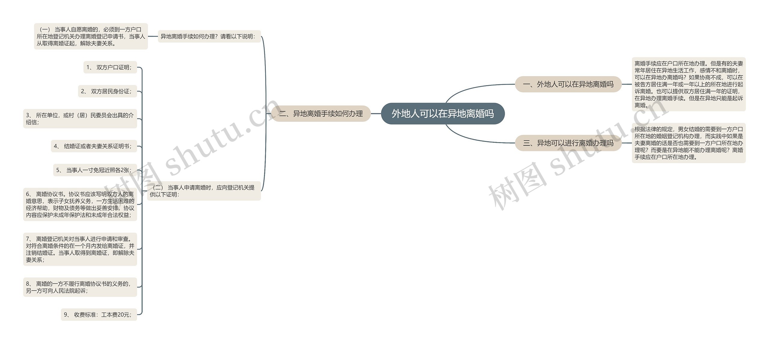 外地人可以在异地离婚吗思维导图