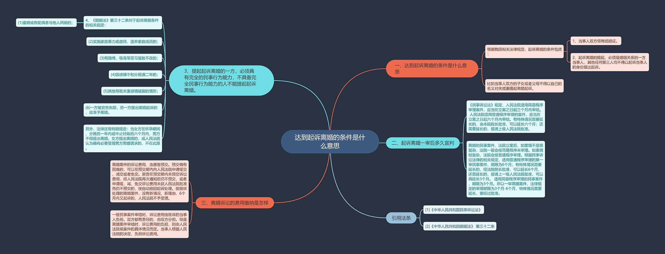 达到起诉离婚的条件是什么意思思维导图