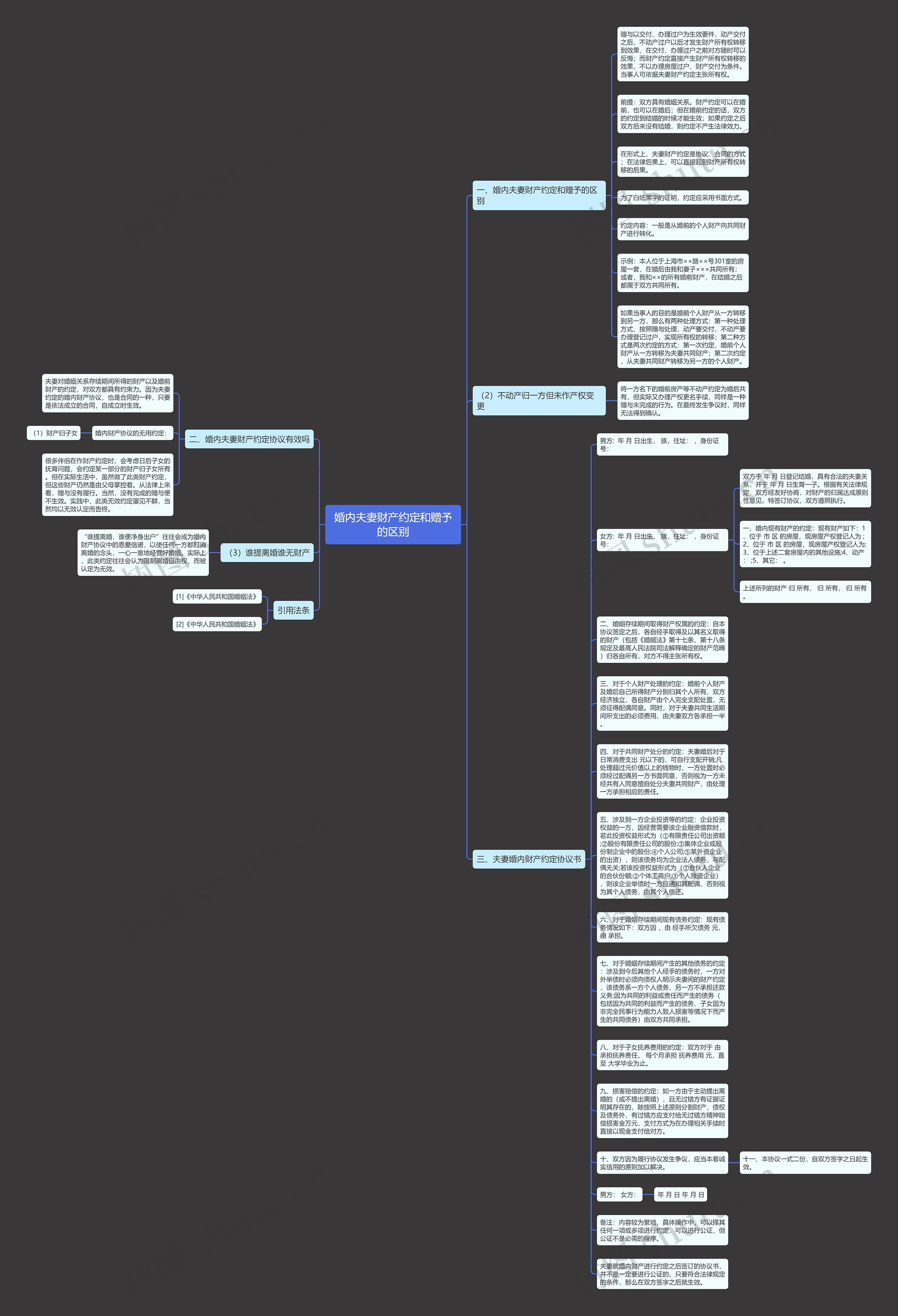 婚内夫妻财产约定和赠予的区别思维导图