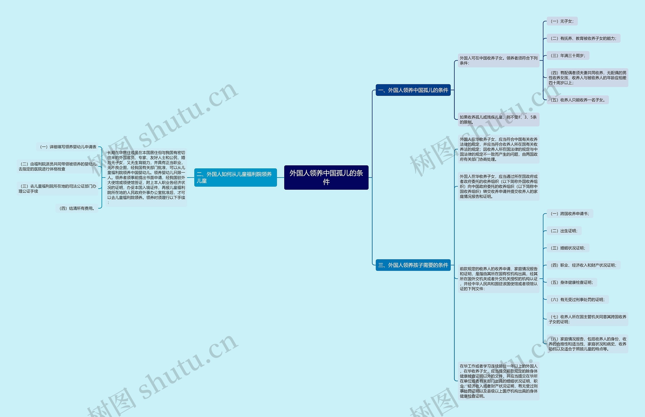 外国人领养中国孤儿的条件思维导图