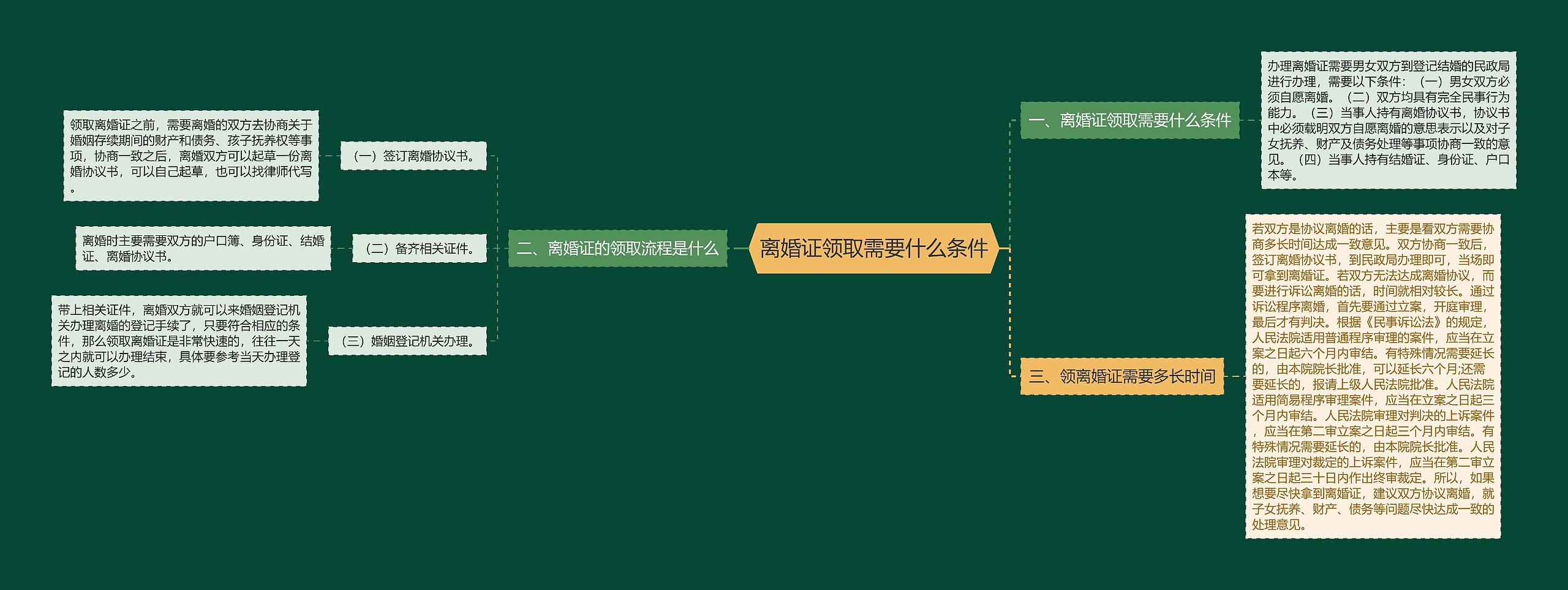 离婚证领取需要什么条件思维导图