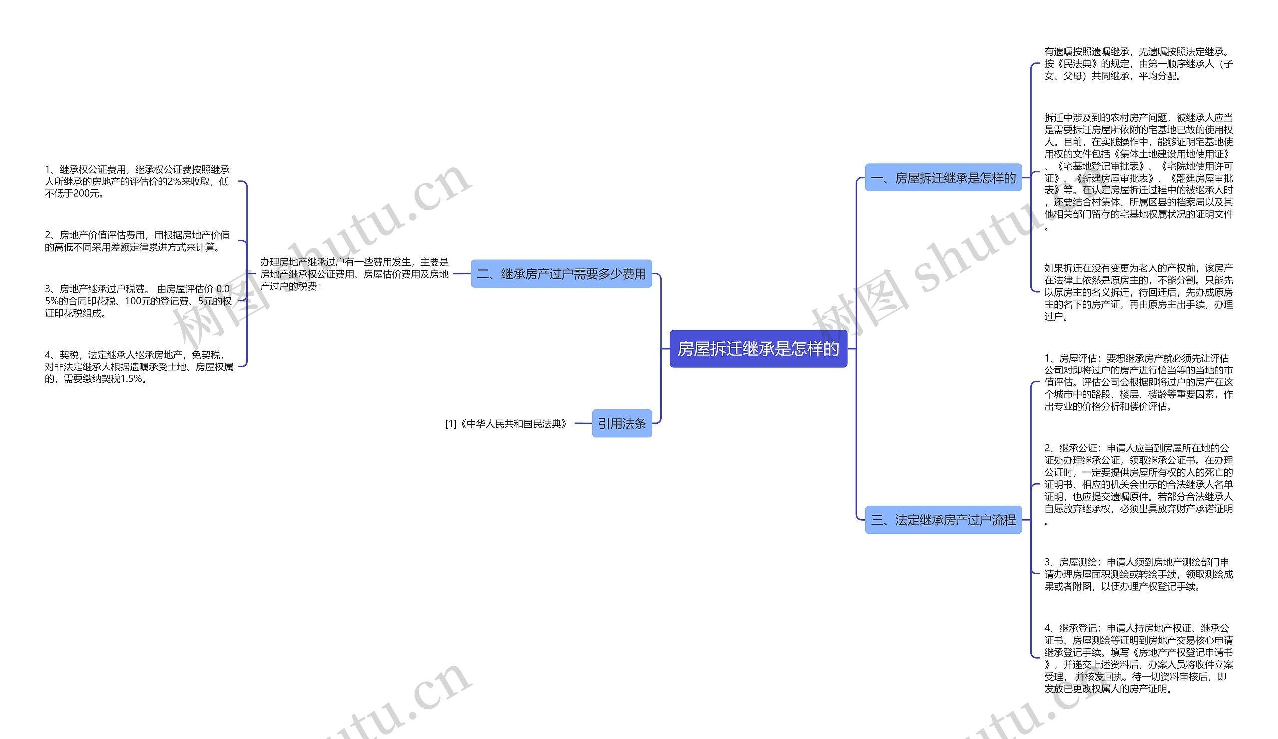 房屋拆迁继承是怎样的思维导图