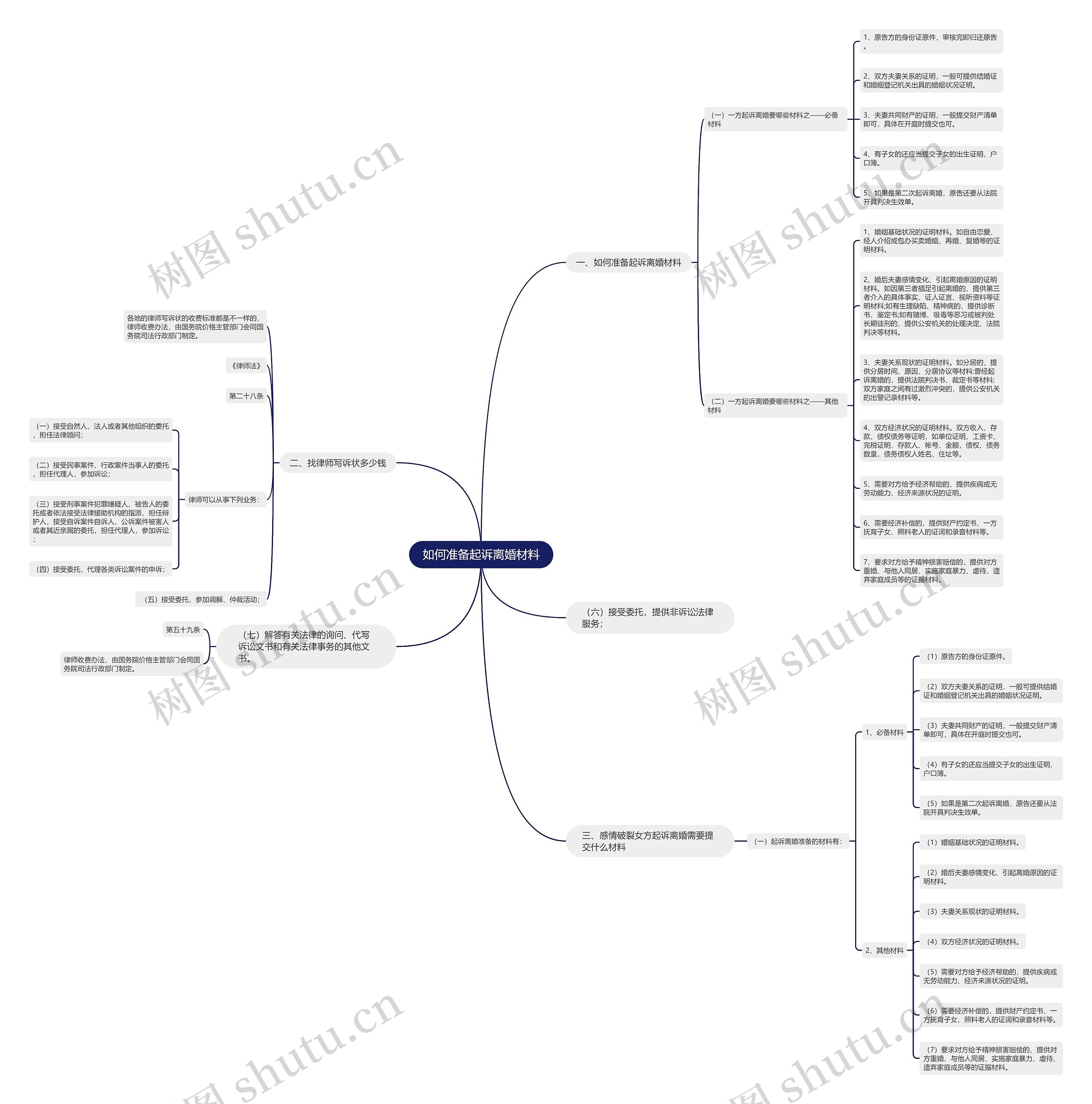 如何准备起诉离婚材料思维导图