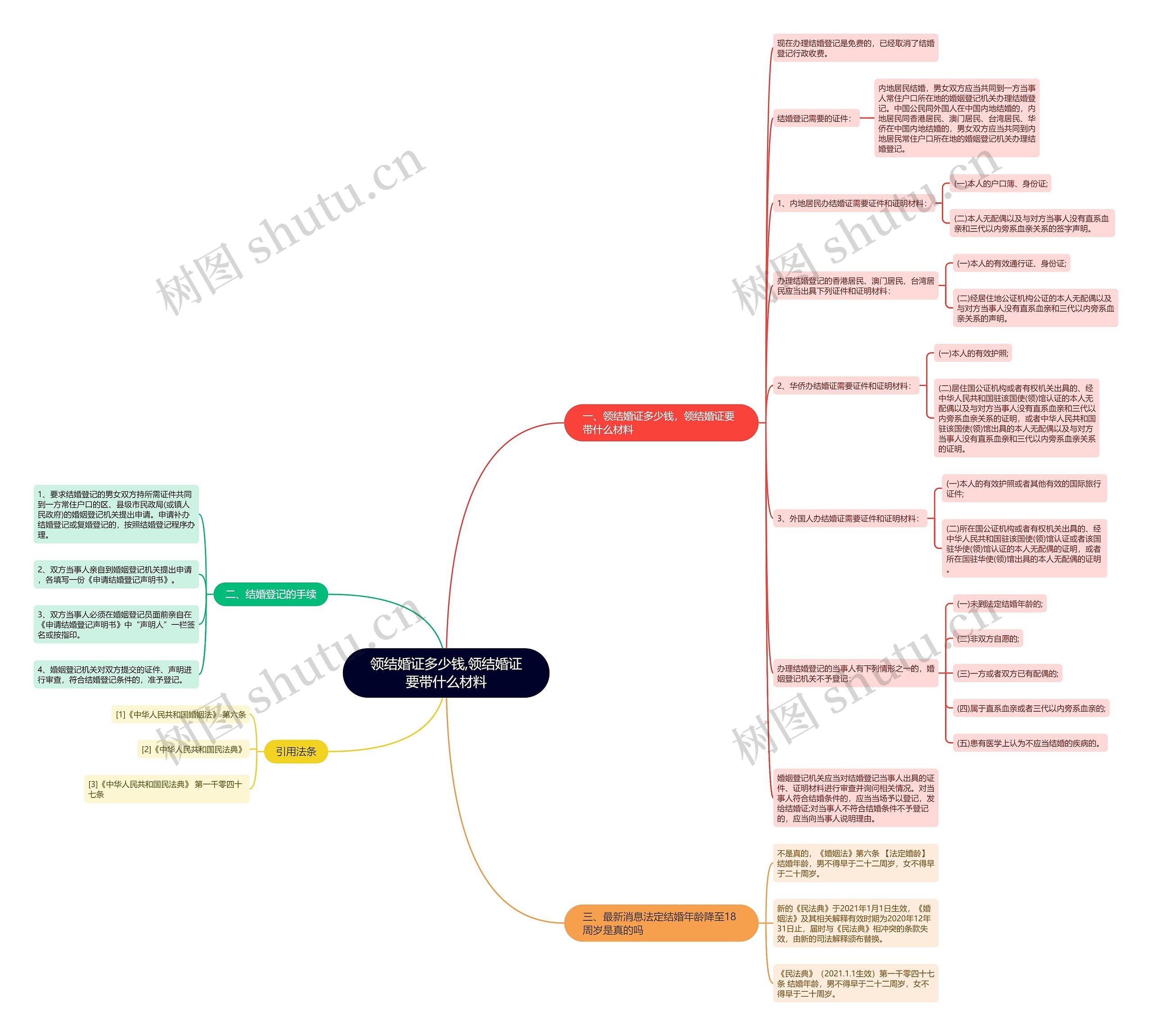 领结婚证多少钱,领结婚证要带什么材料思维导图