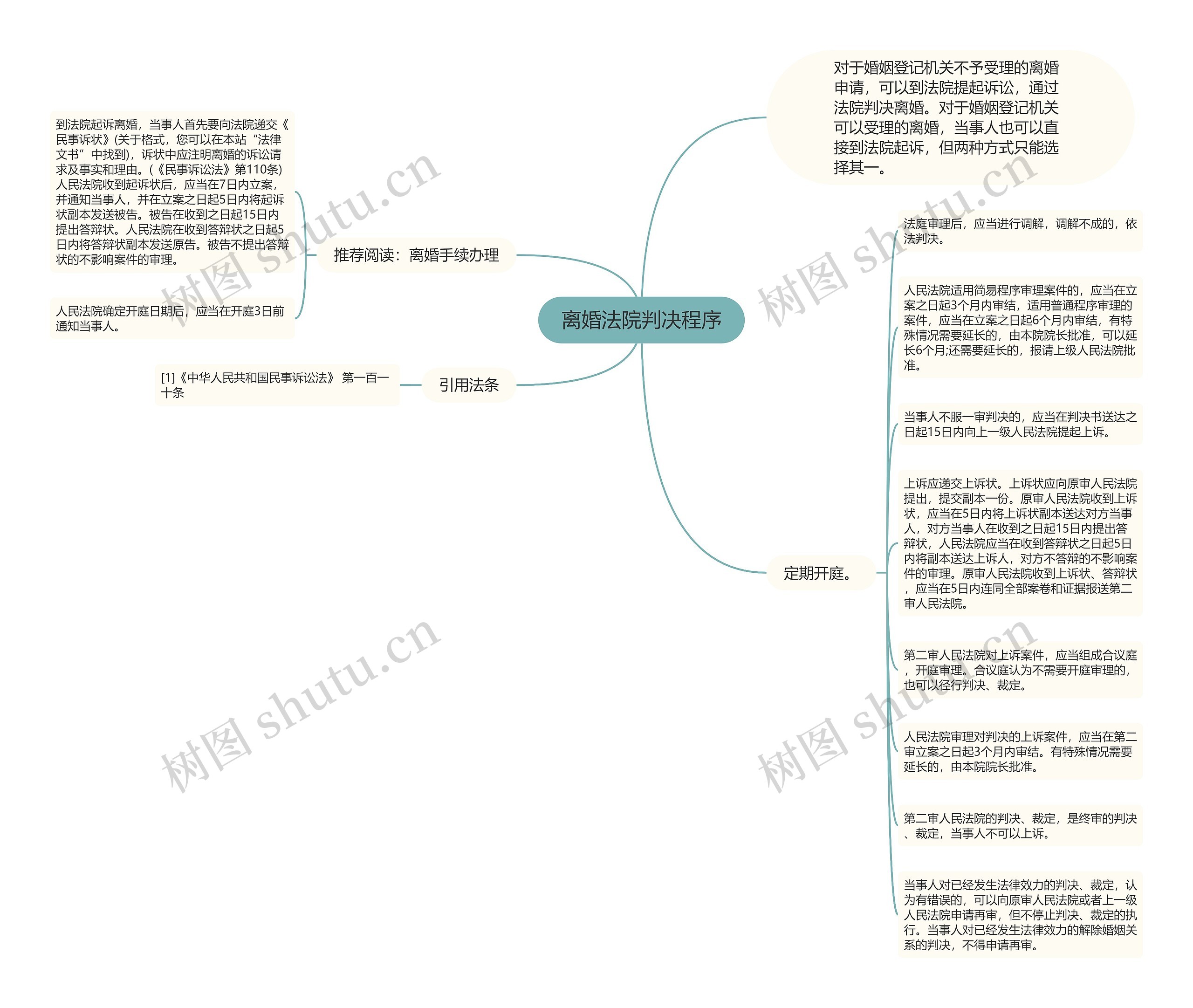 离婚法院判决程序思维导图